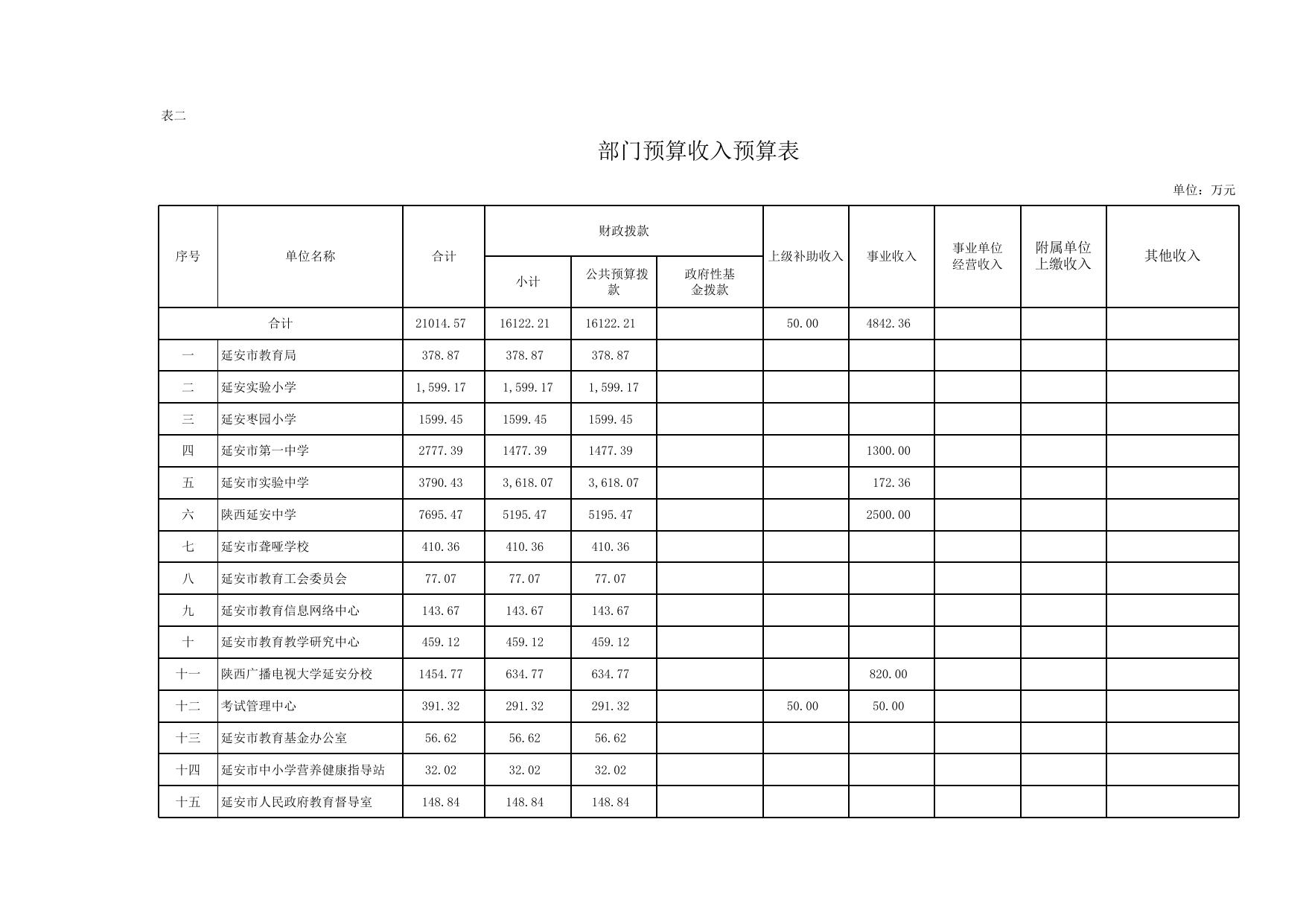 延安市教育局2016年部门预算和“三公”经费情况说明.xlsx