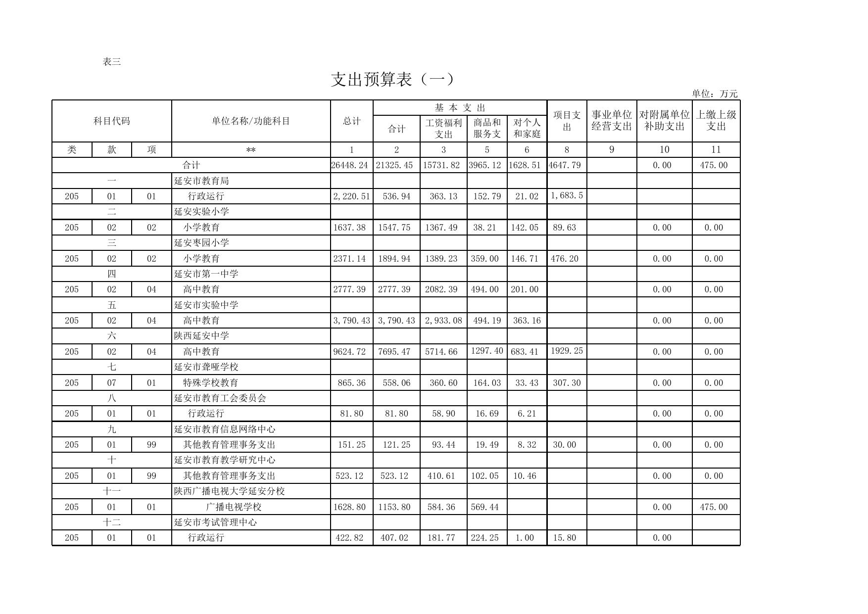 延安市教育局2016年部门预算和“三公”经费情况说明.xlsx