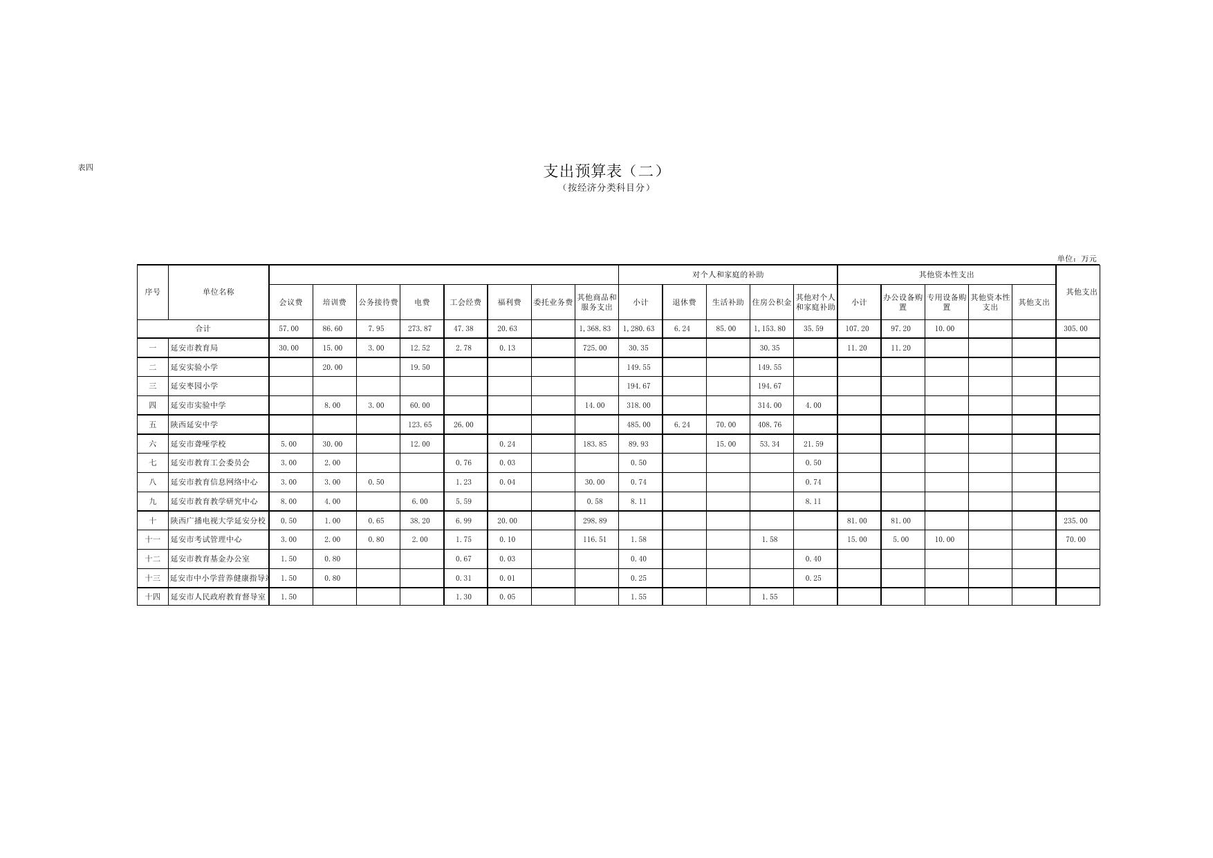 延安市教育局2017年部门预算和“三公”经费情况说明.xls