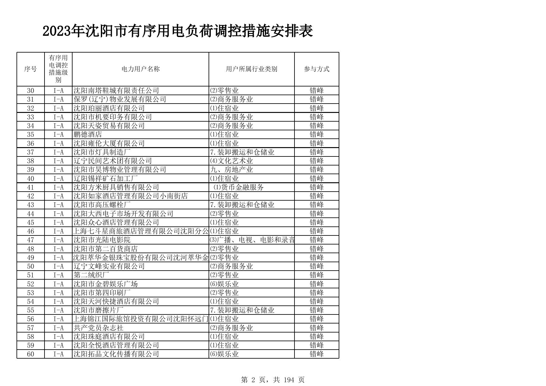 2023年沈阳市有序用电负荷调控措施安排表.xlsx