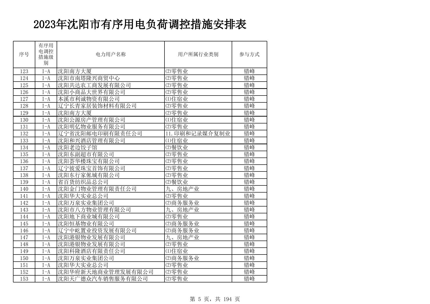 2023年沈阳市有序用电负荷调控措施安排表.xlsx