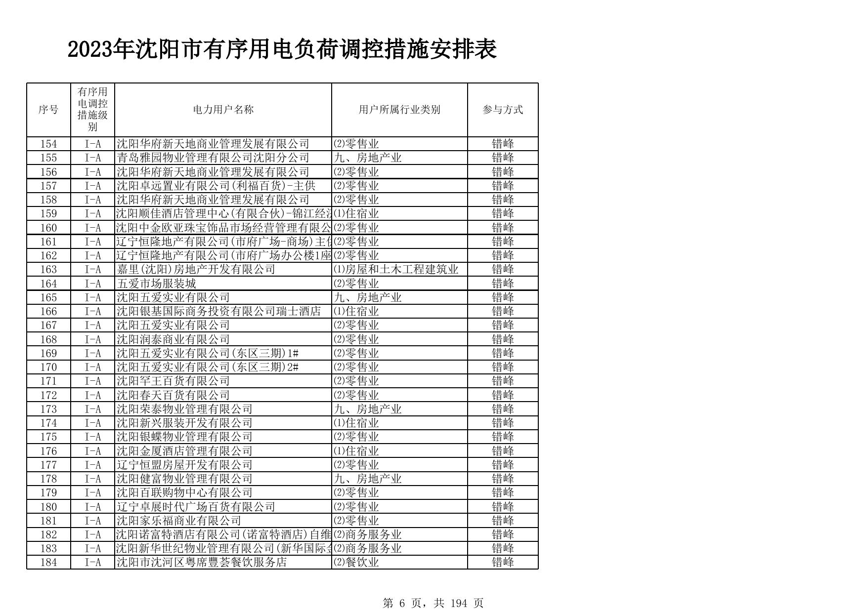2023年沈阳市有序用电负荷调控措施安排表.xlsx