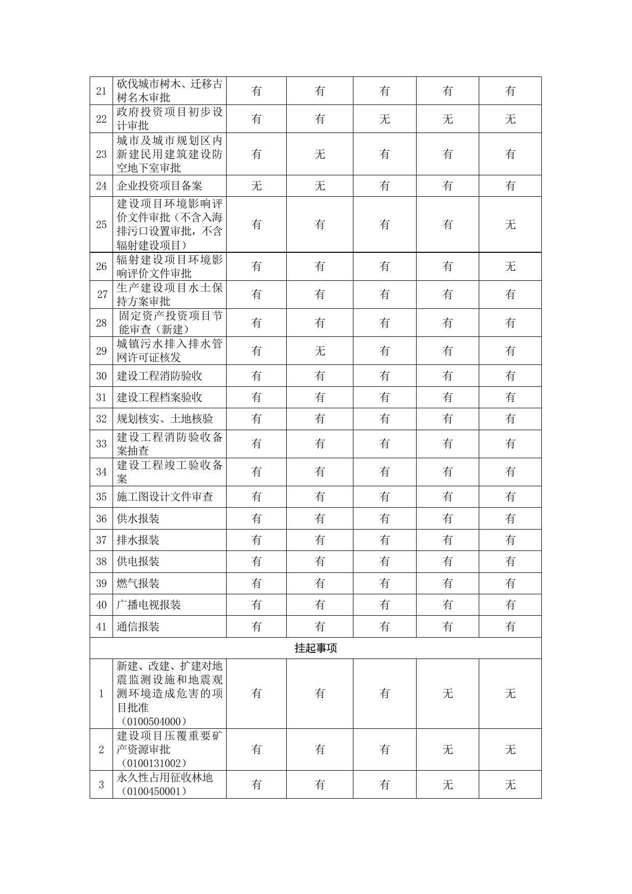 苏州市工程建设项目分类审批事项清单.docx
