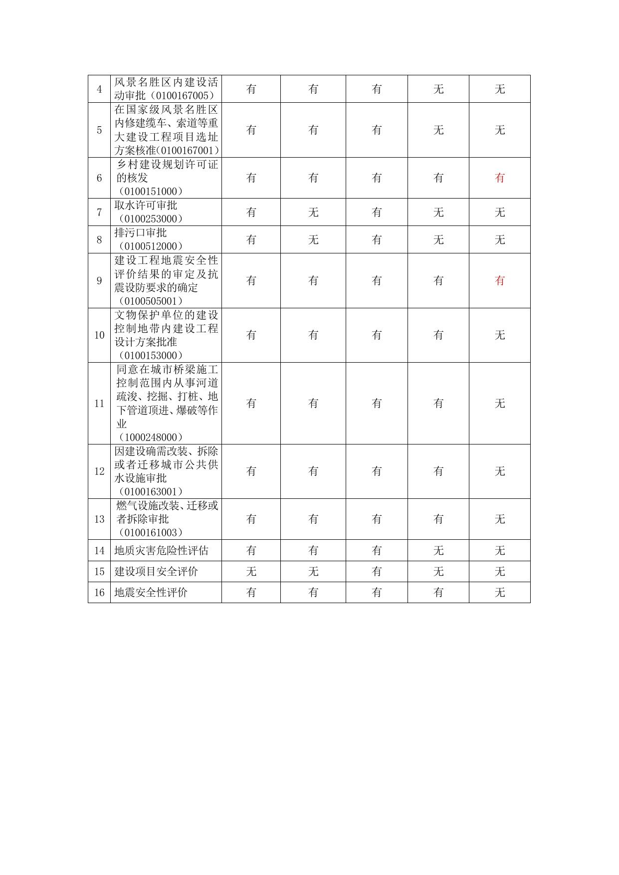 苏州市工程建设项目分类审批事项清单.docx