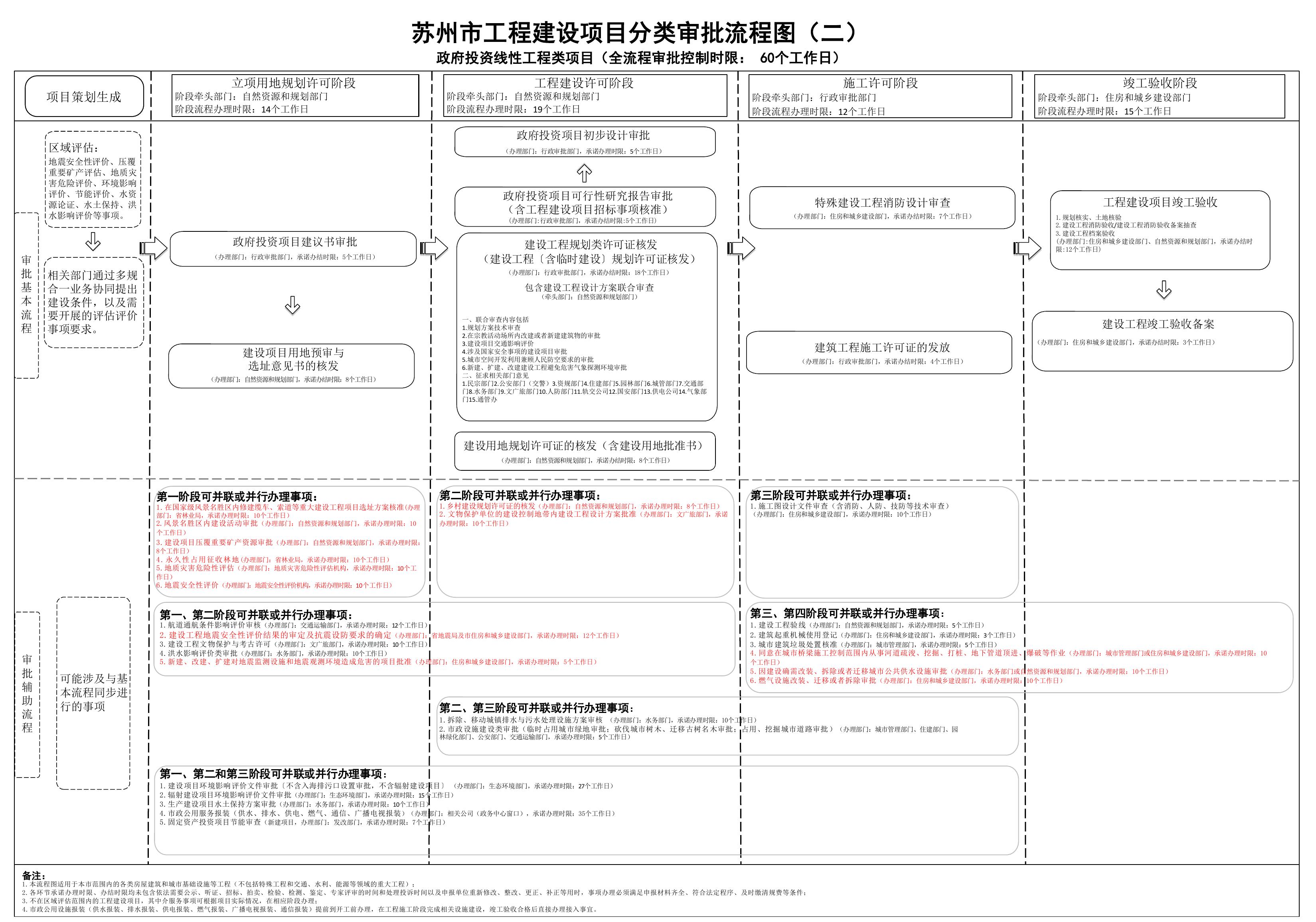 苏州市工程建设项目分类审批流程图.pdf