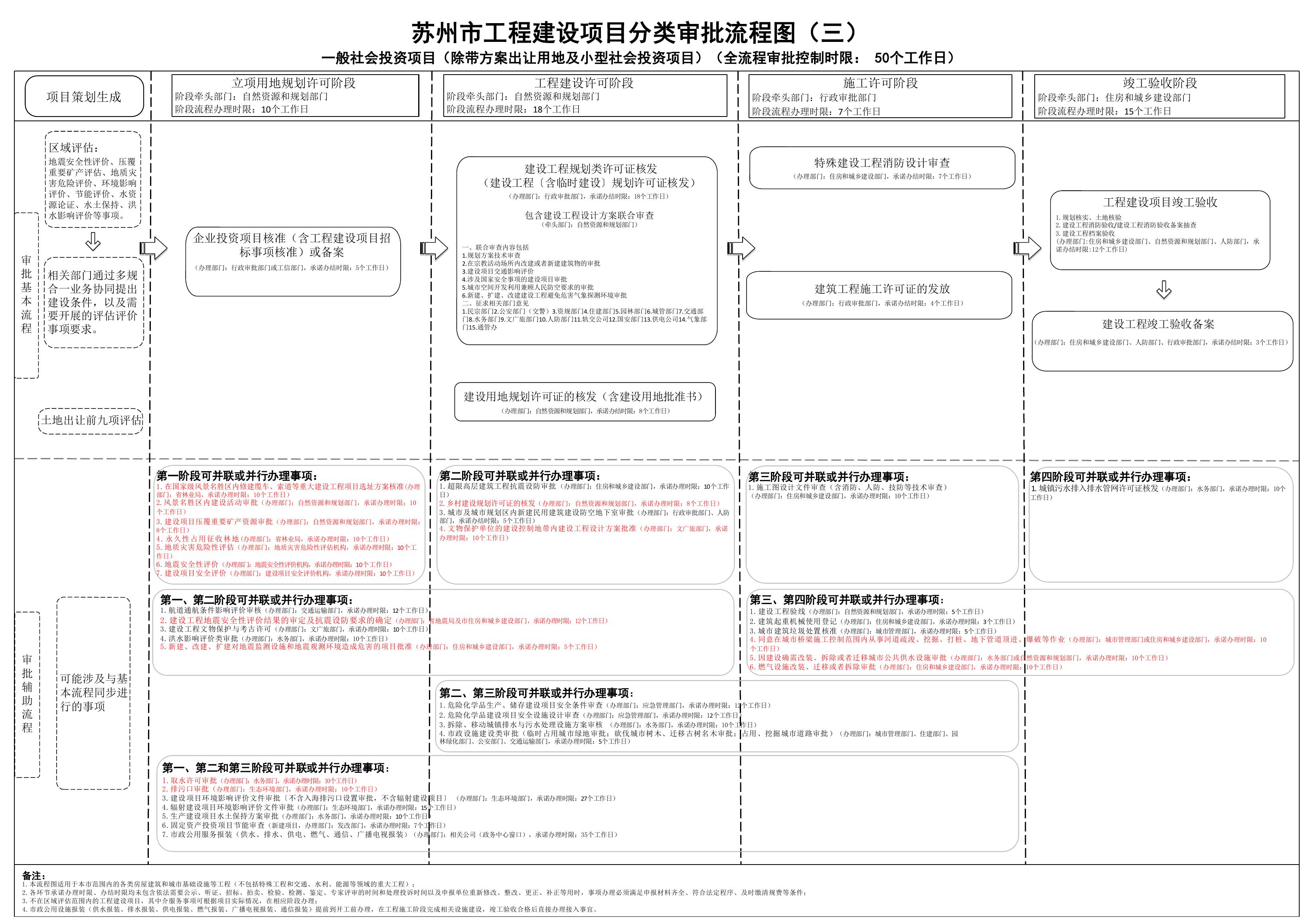 苏州市工程建设项目分类审批流程图.pdf