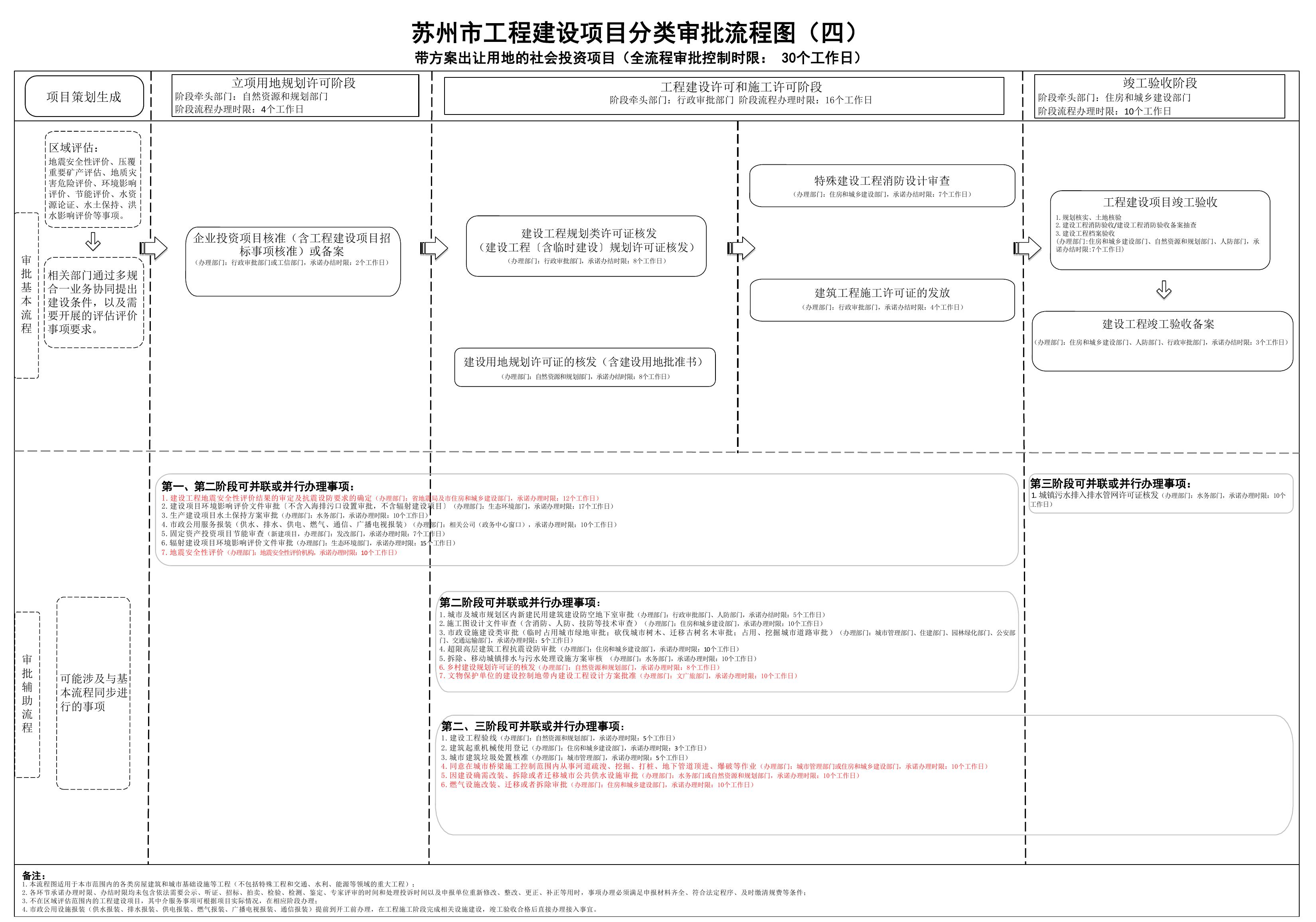 苏州市工程建设项目分类审批流程图.pdf