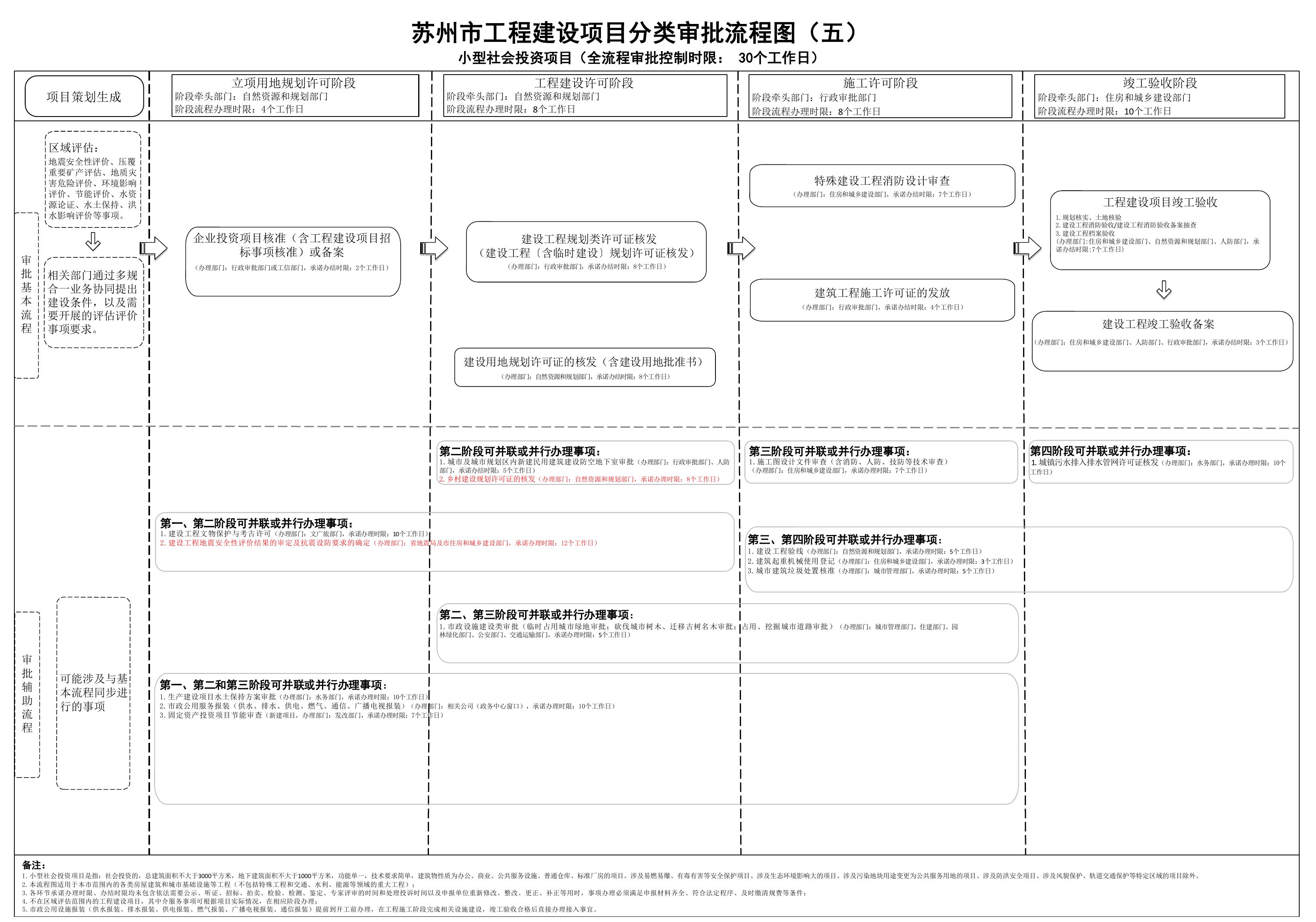 苏州市工程建设项目分类审批流程图.pdf
