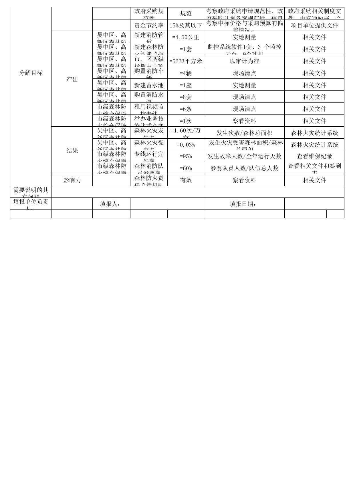 苏州市园林和绿化管理局_市级森林防火_3053600010001.pdf