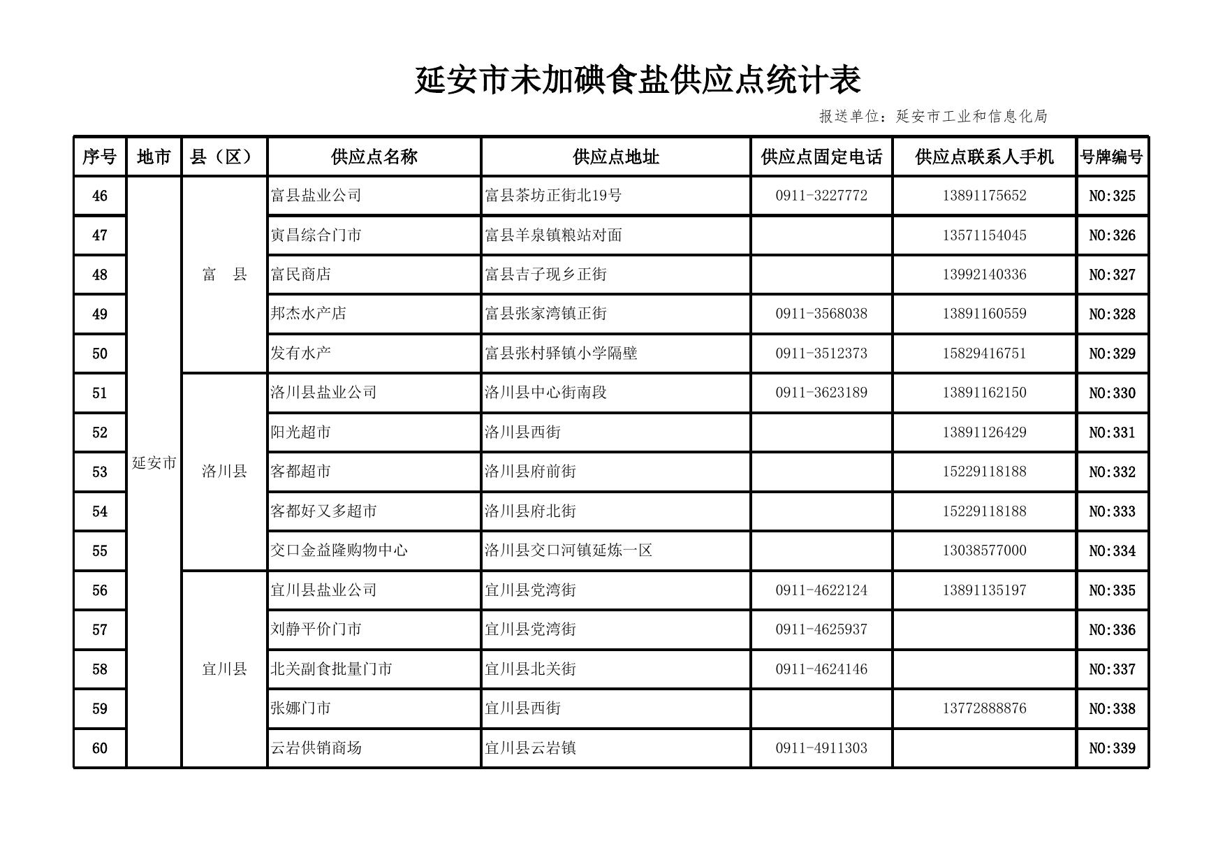 延安市未加碘食盐供应点统计表70号附件.xlsx