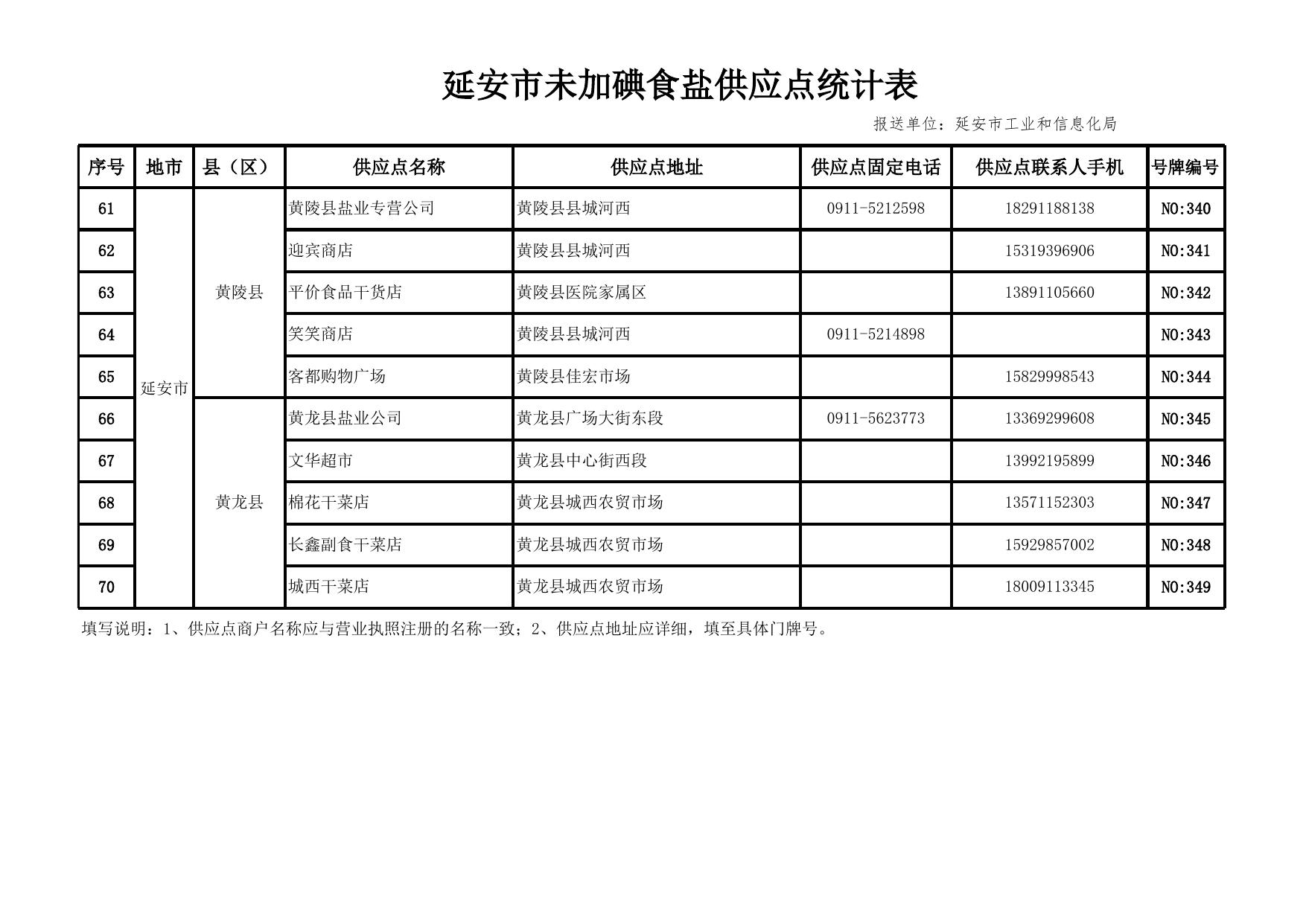 延安市未加碘食盐供应点统计表70号附件.xlsx