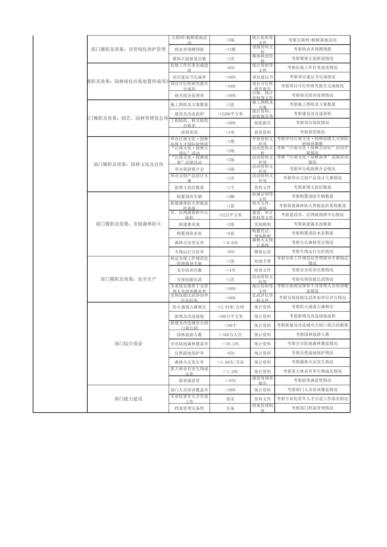 苏州市园林和绿化管理局整体绩效公开.pdf