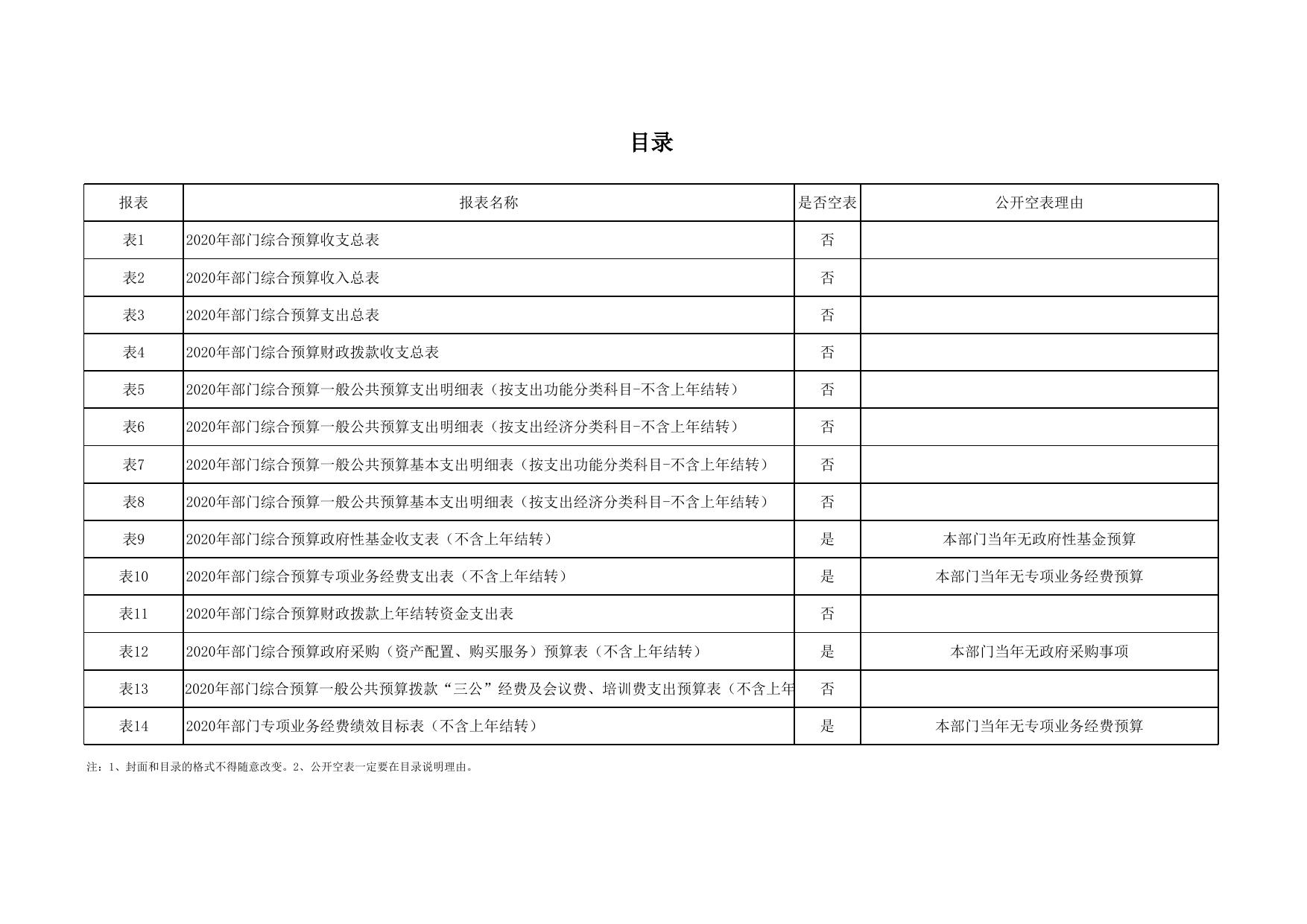 延安市工业和信息化局2020年部门预算公开报表.xlsx