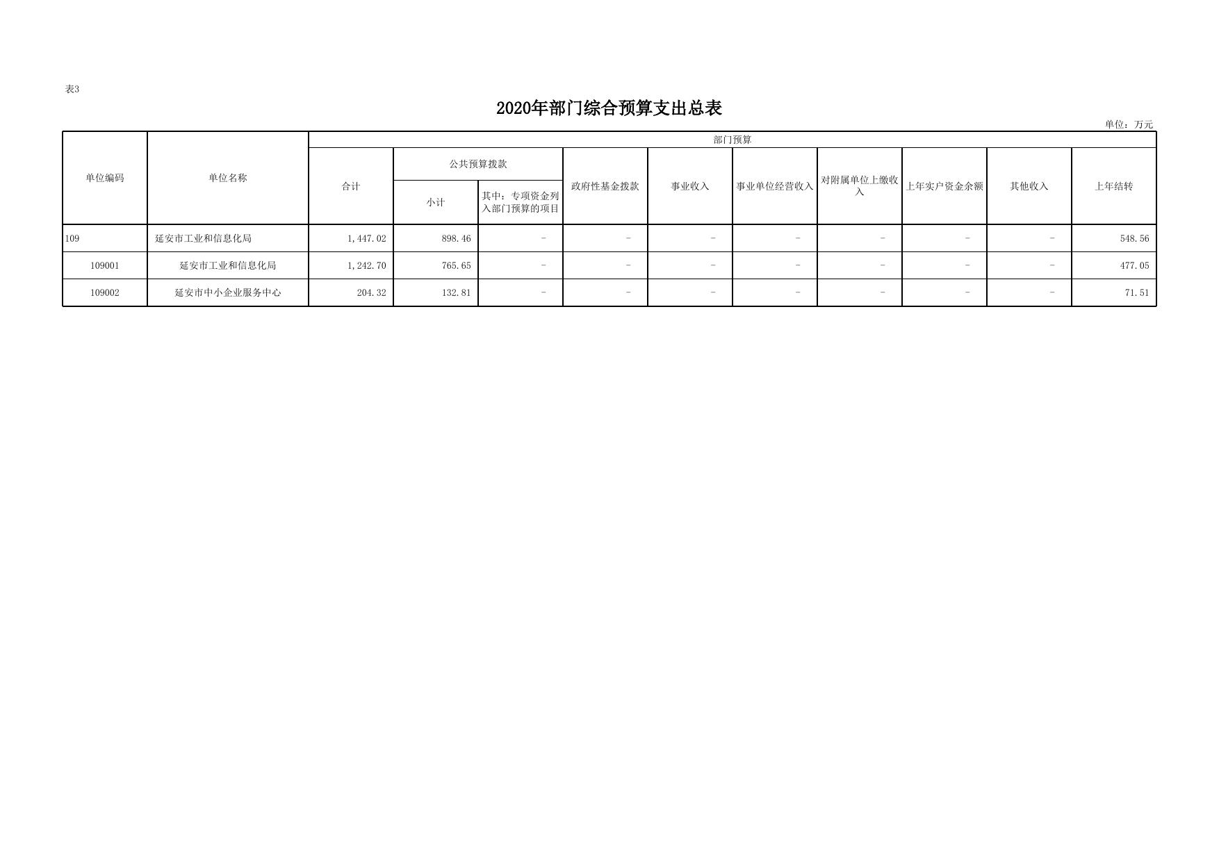 延安市工业和信息化局2020年部门预算公开报表.xlsx
