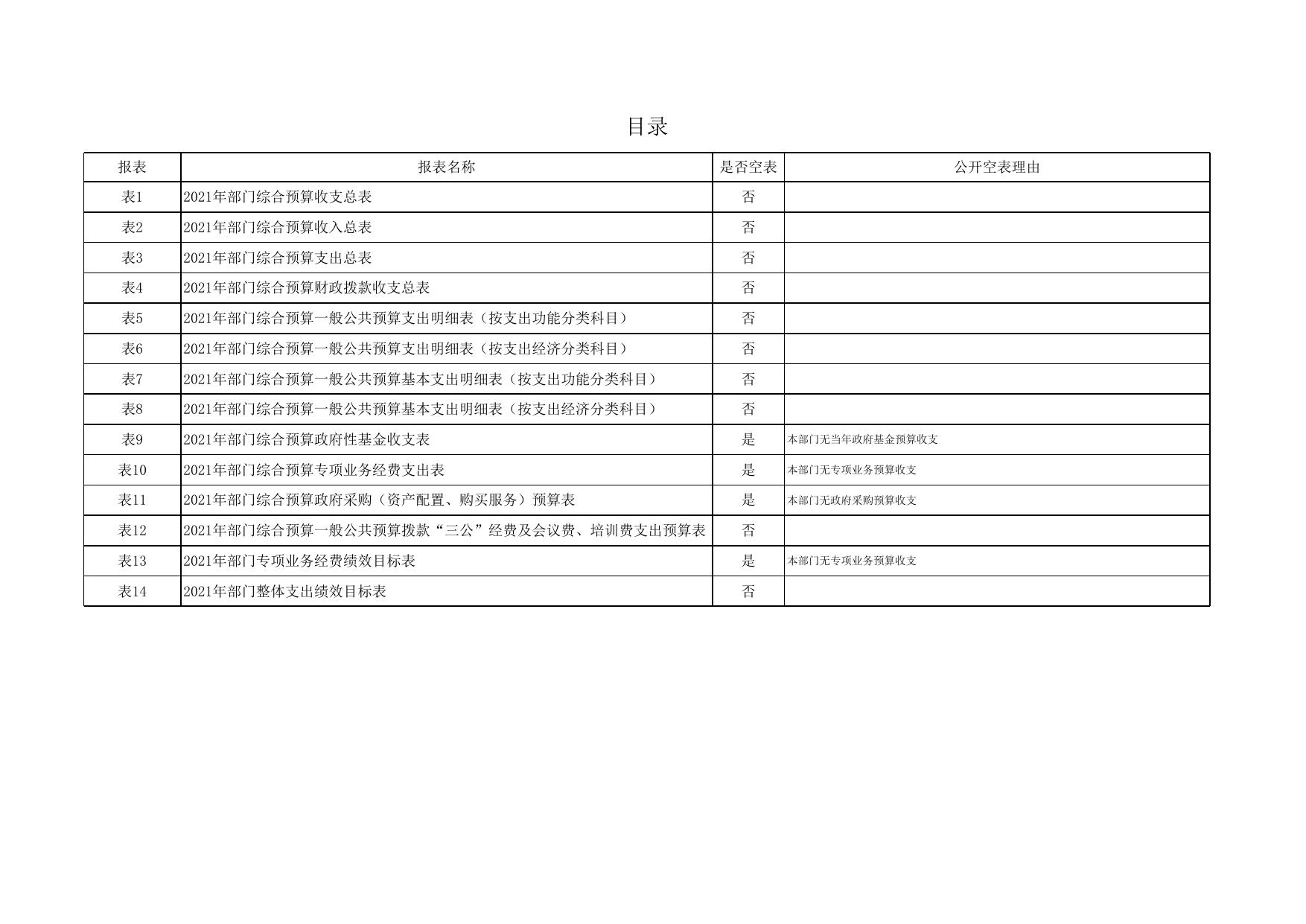 延安市工业和信息化局2021年部门预算公开报表.xlsx