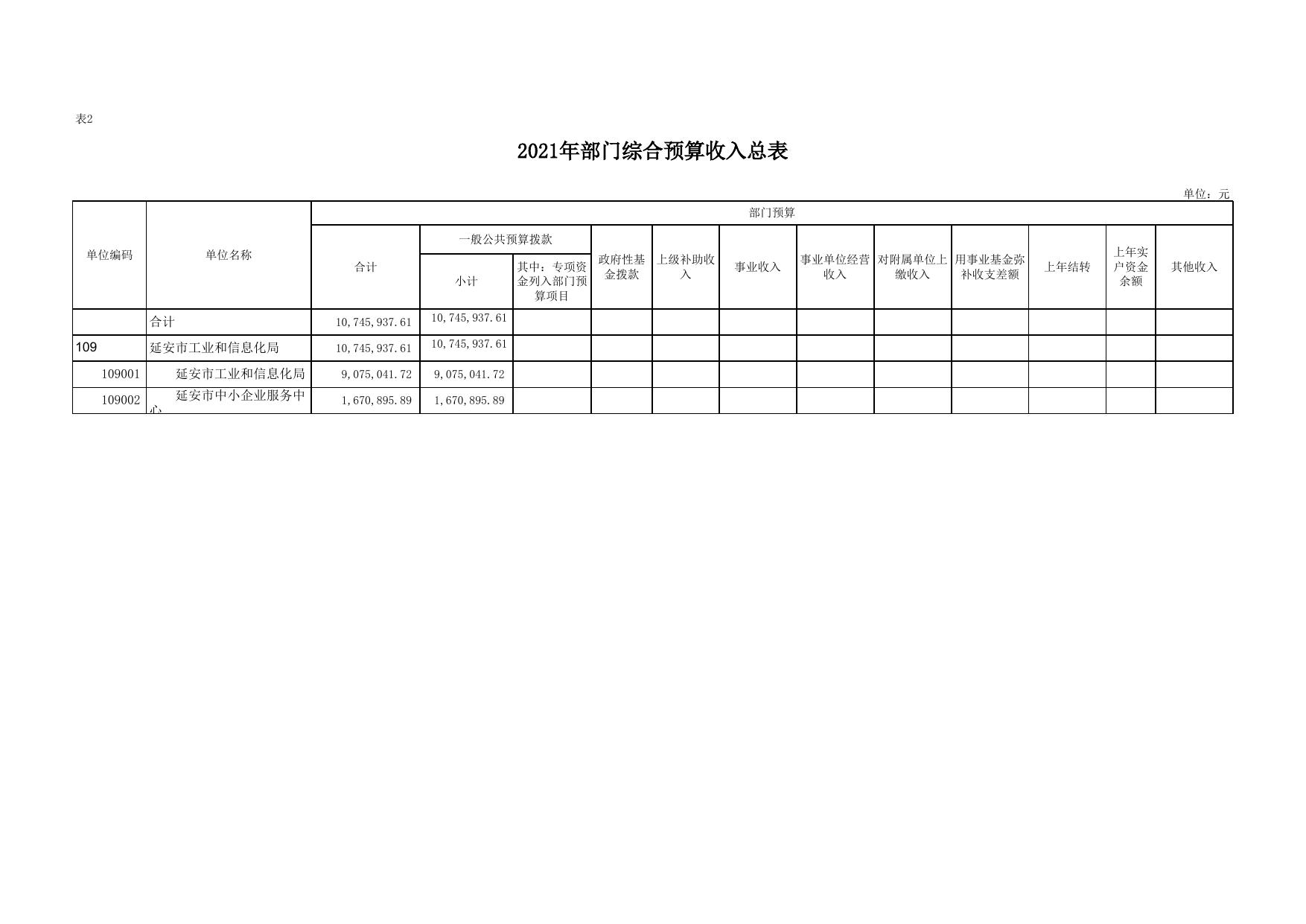 延安市工业和信息化局2021年部门预算公开报表.xlsx