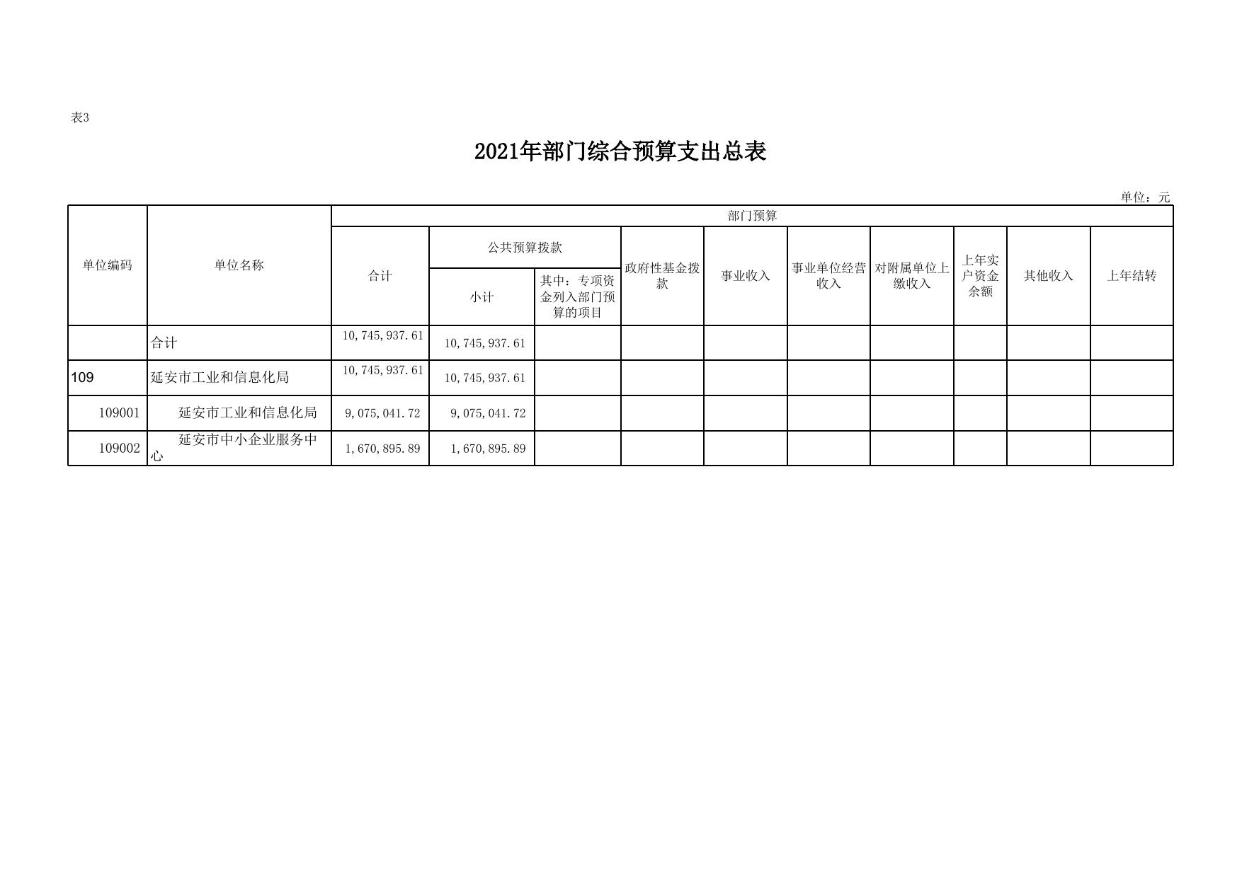 延安市工业和信息化局2021年部门预算公开报表.xlsx