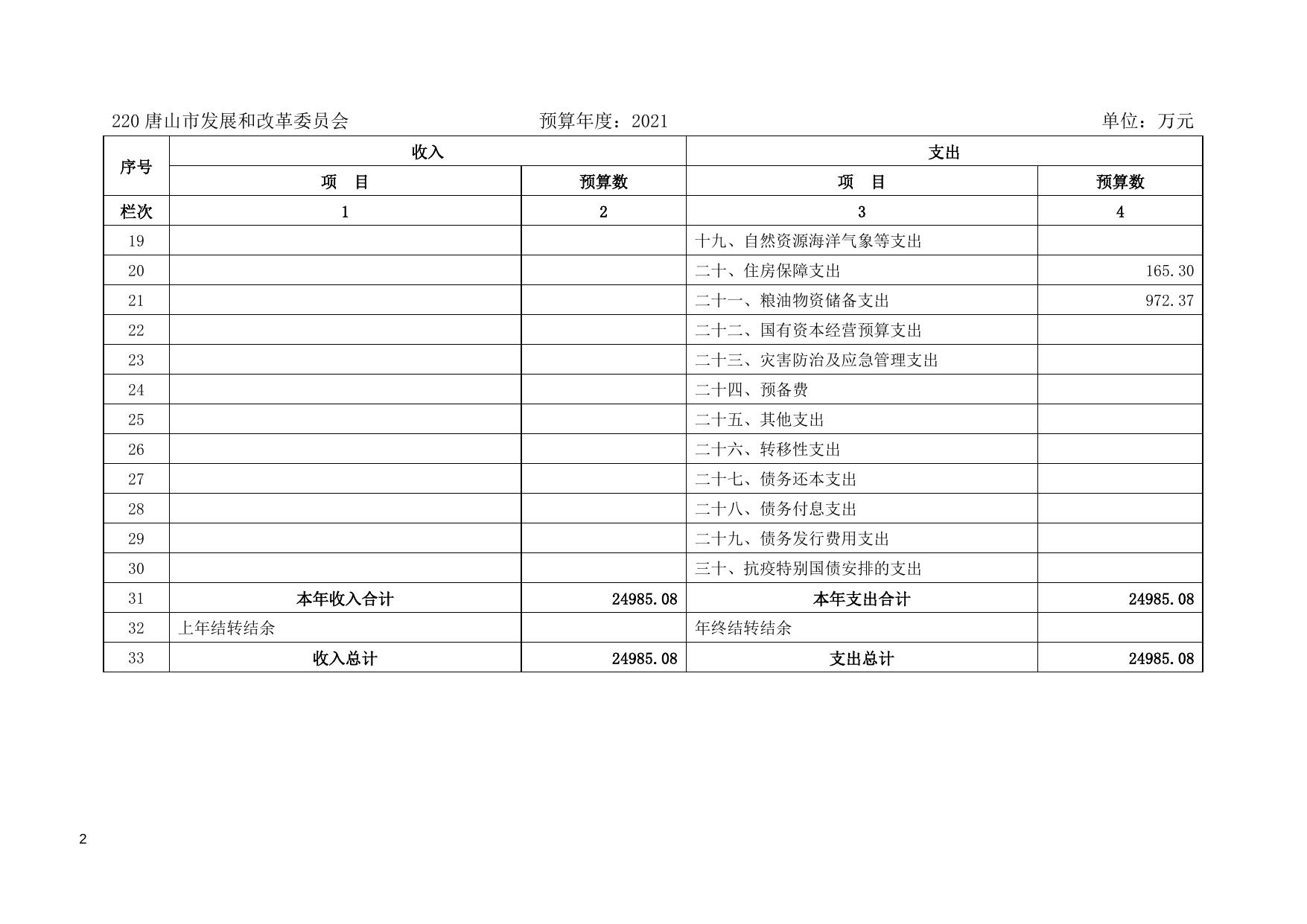 唐山市发展和改革委员会220部门预算公开部门信息文本.doc