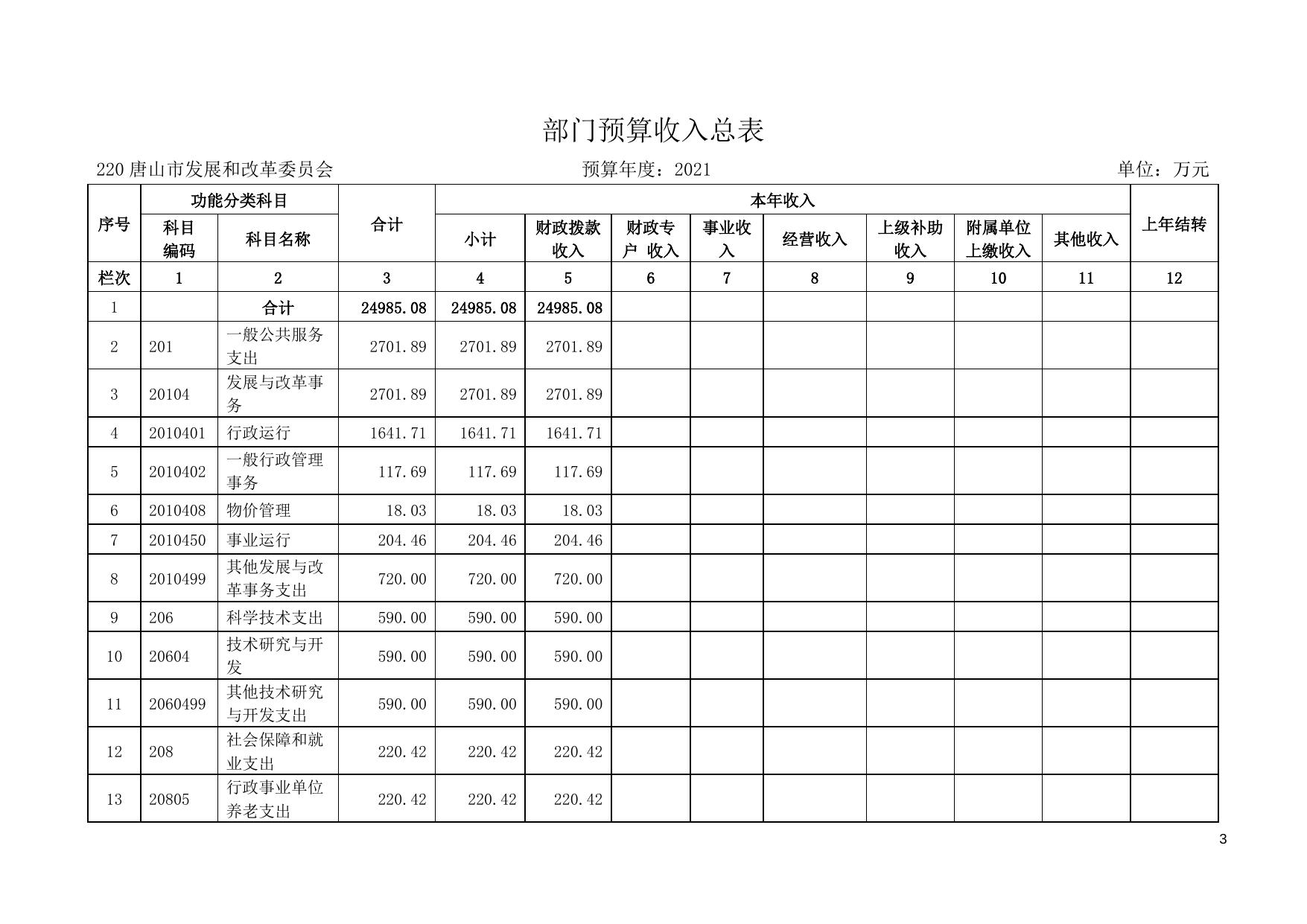 唐山市发展和改革委员会220部门预算公开部门信息文本.doc