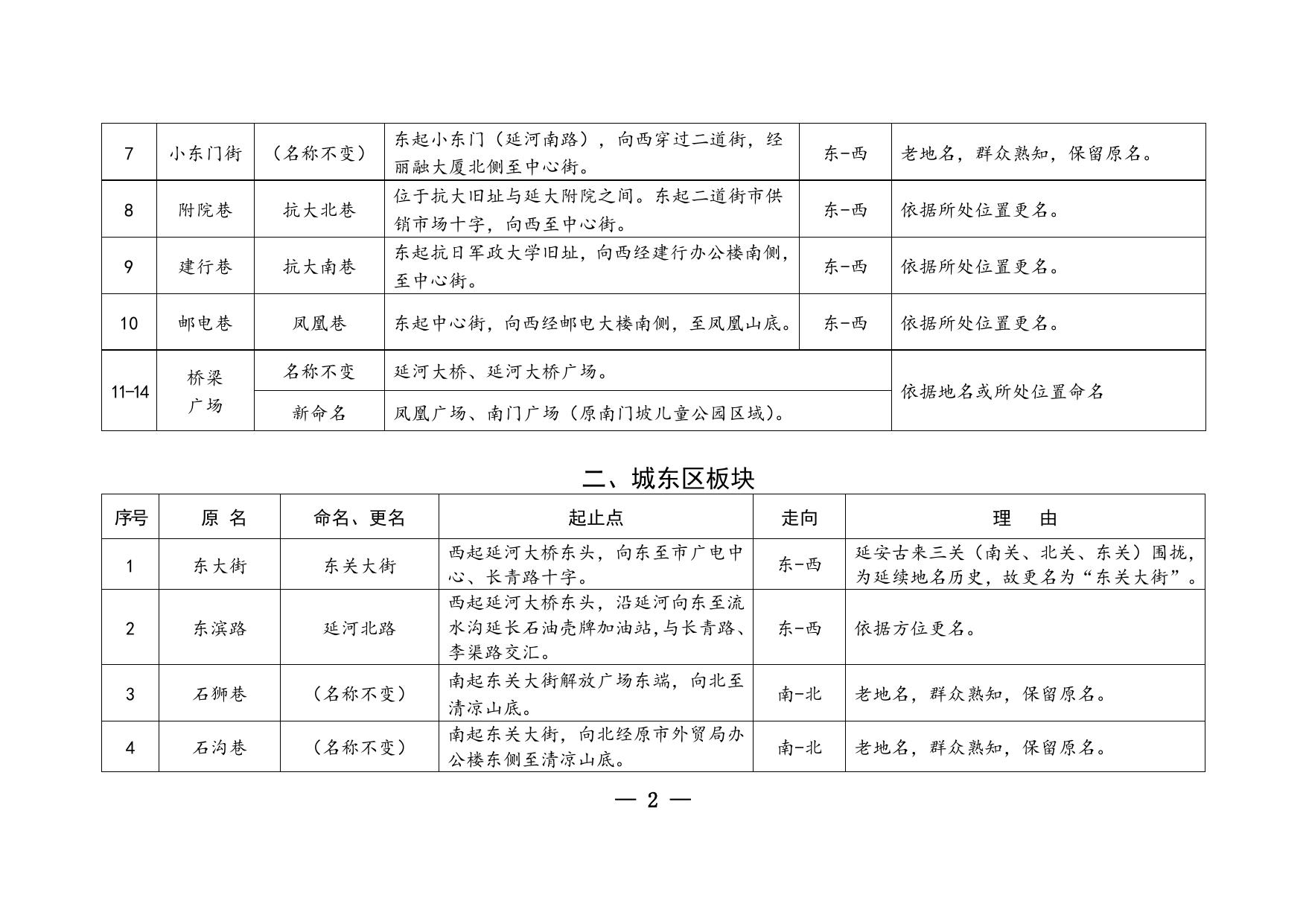 附件：延安城区道路、桥梁、广场命名更名情况一览表.doc