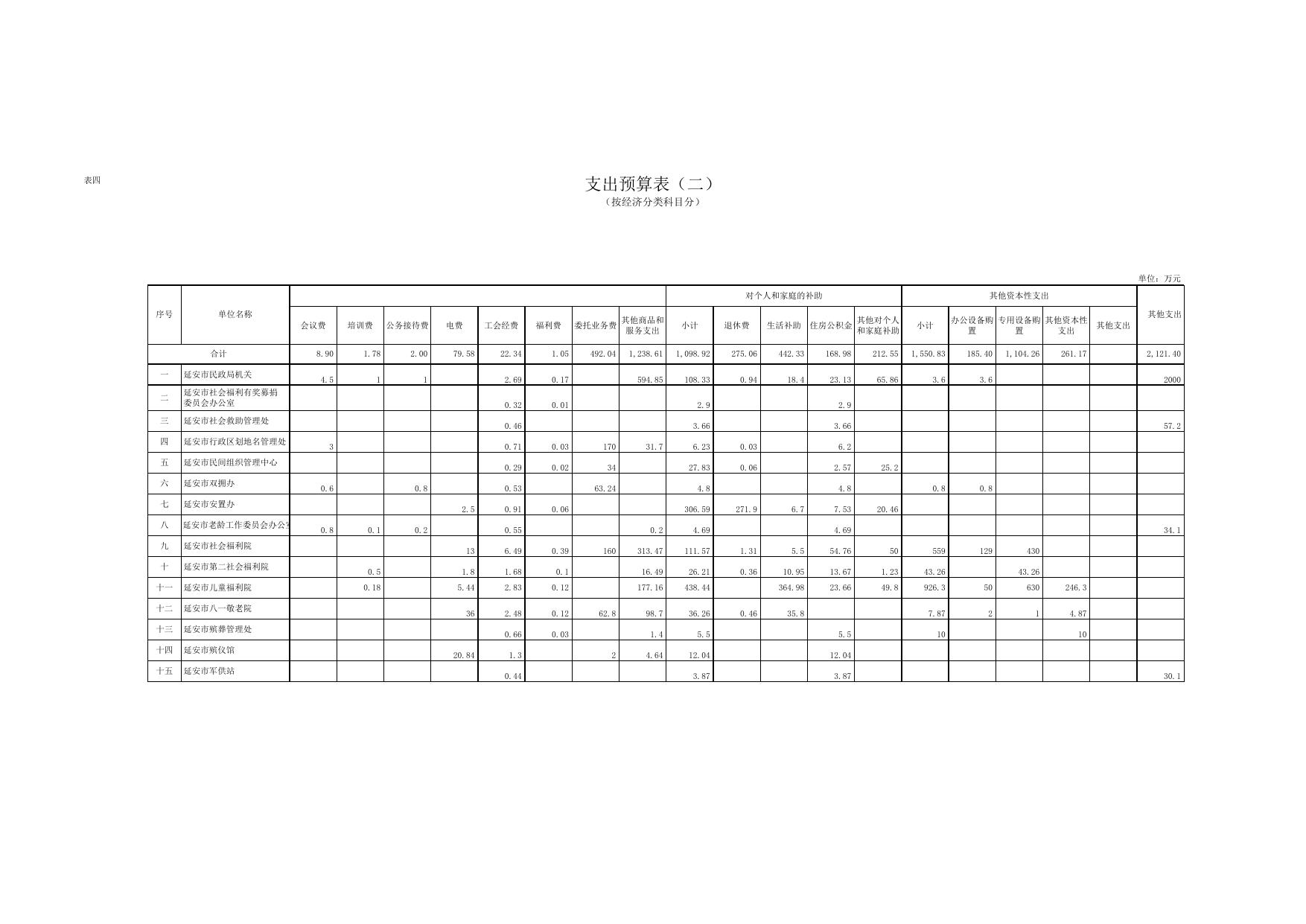 民政局系统2017年部门预算公开表.xlsx