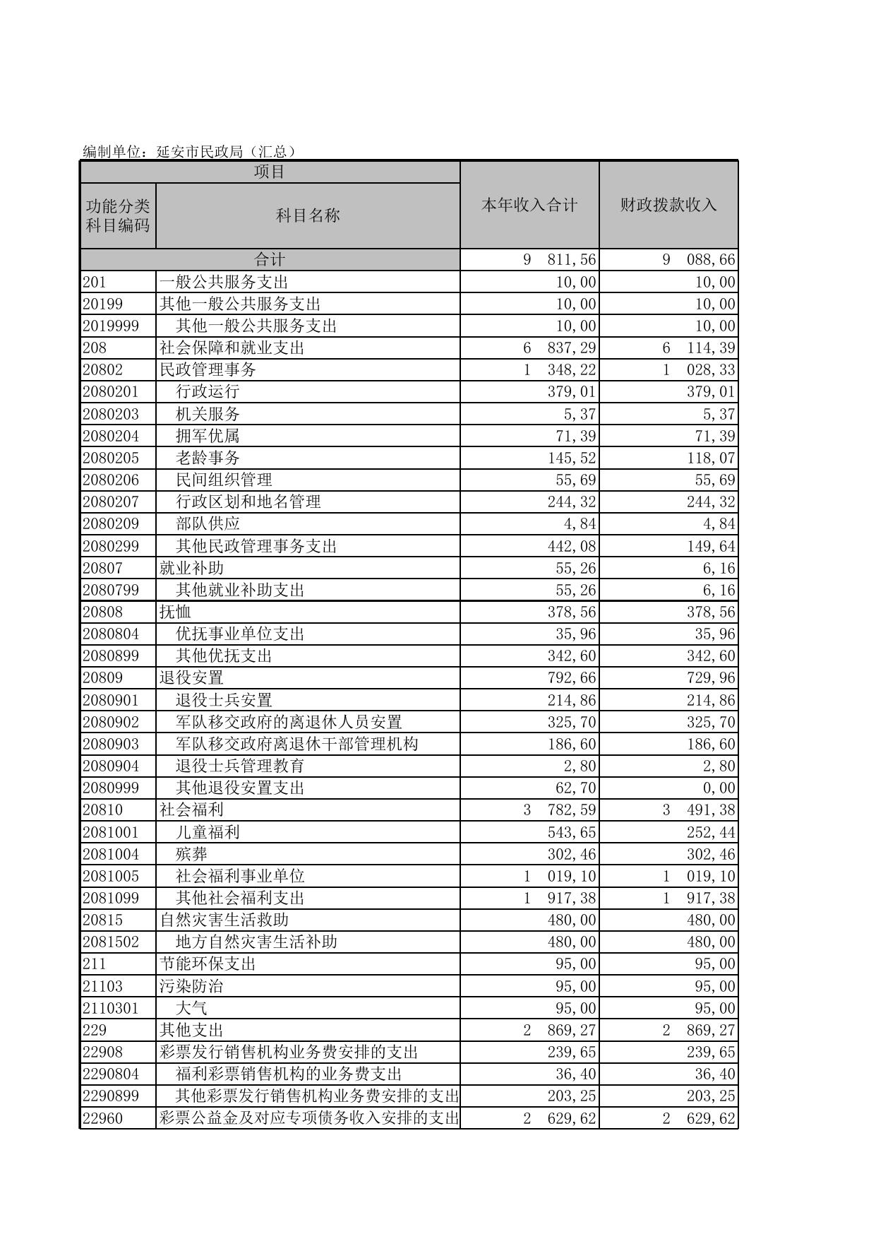 延安市民政局（汇总）.xls