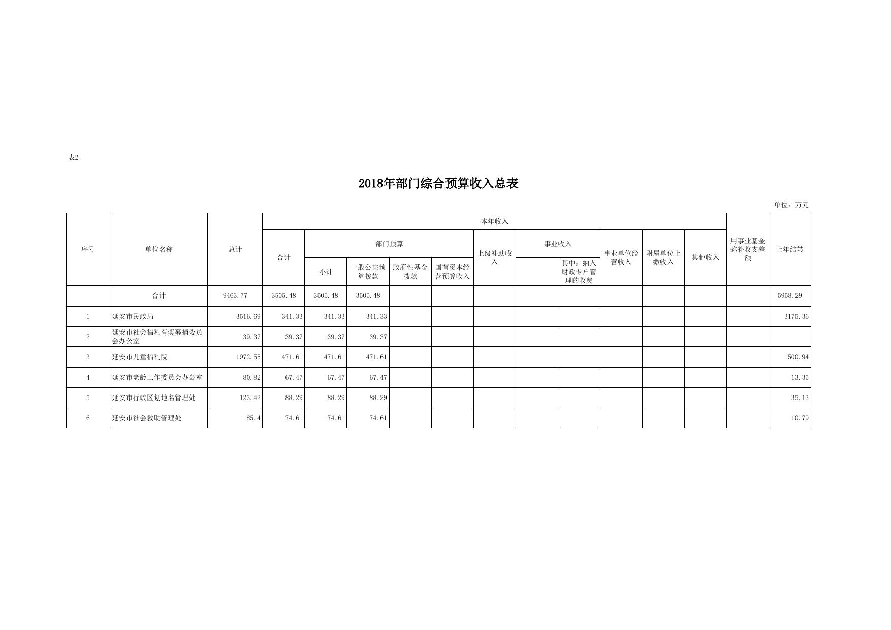 民政局2018年部门综合预算公开报表.xls