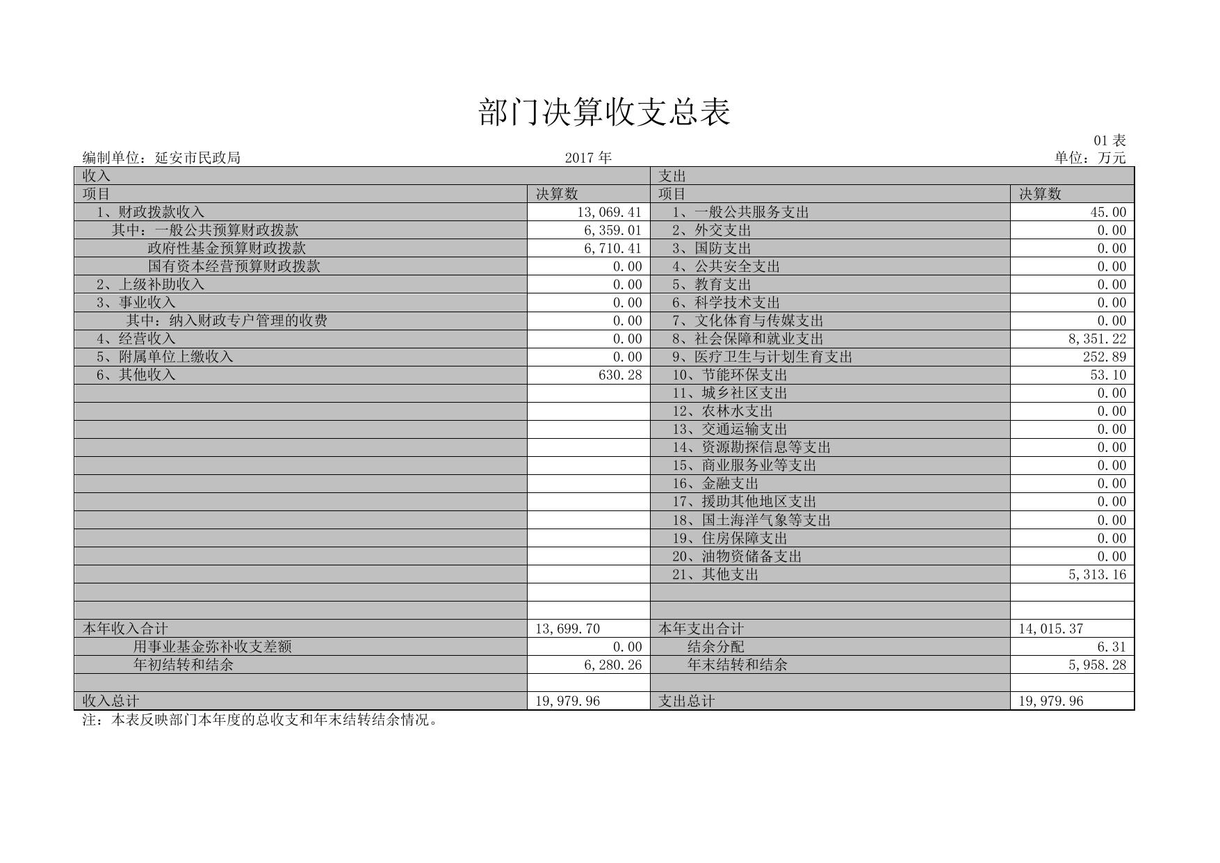 延安市民政局2017年决算公开表格.pdf