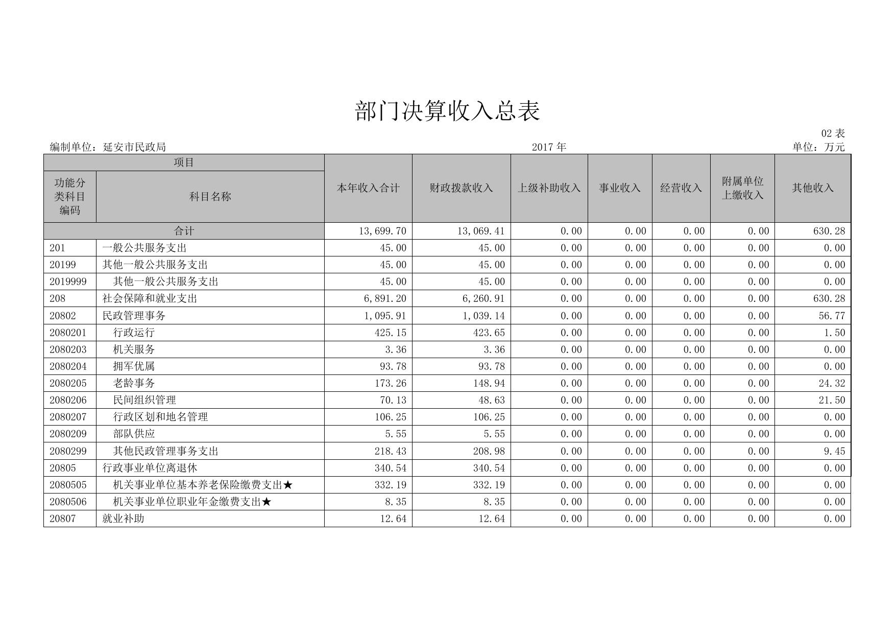 延安市民政局2017年决算公开表格.pdf