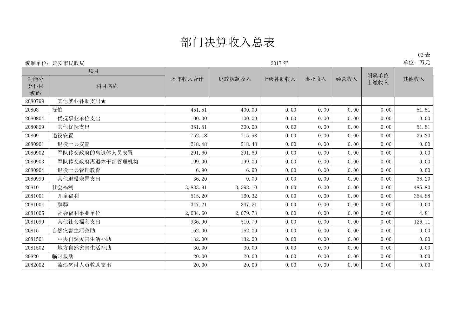 延安市民政局2017年决算公开表格.pdf