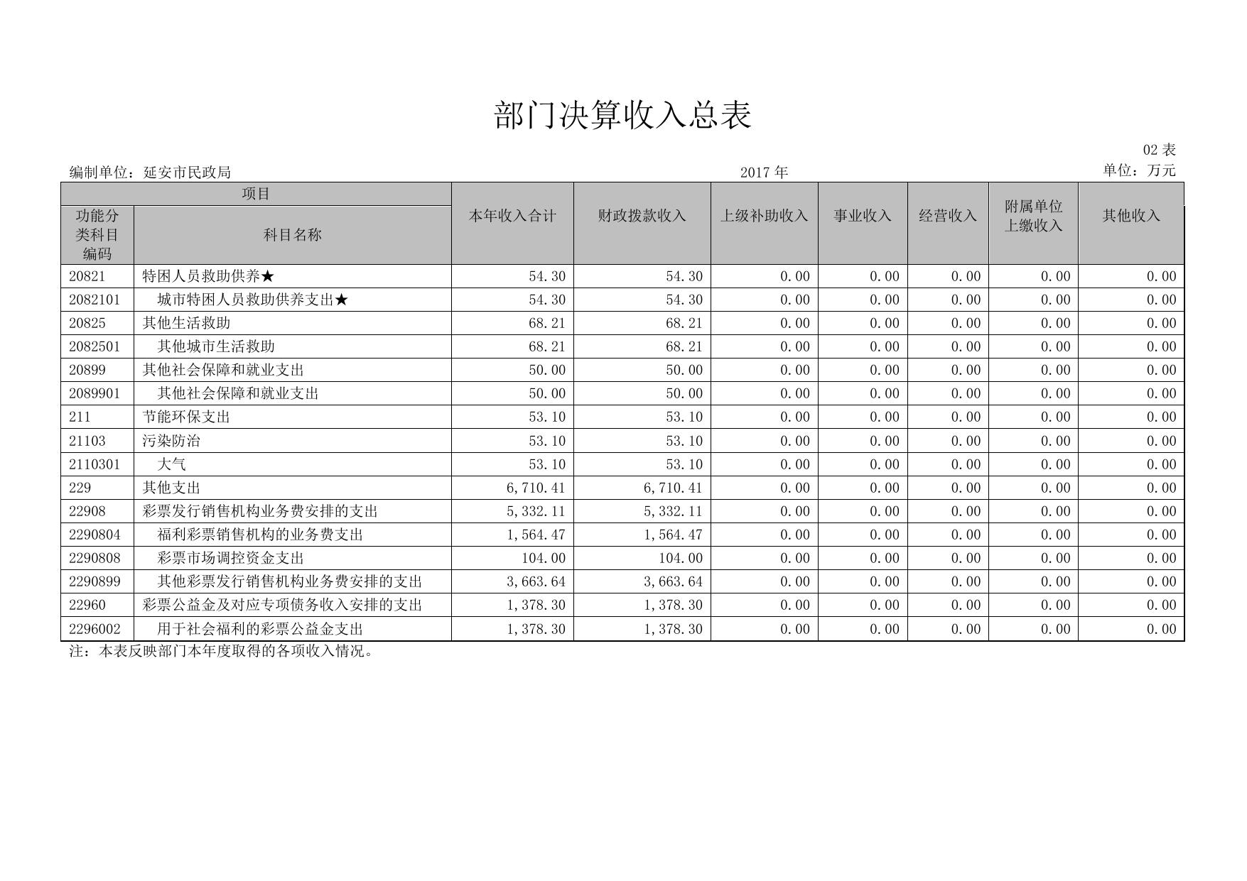 延安市民政局2017年决算公开表格.pdf