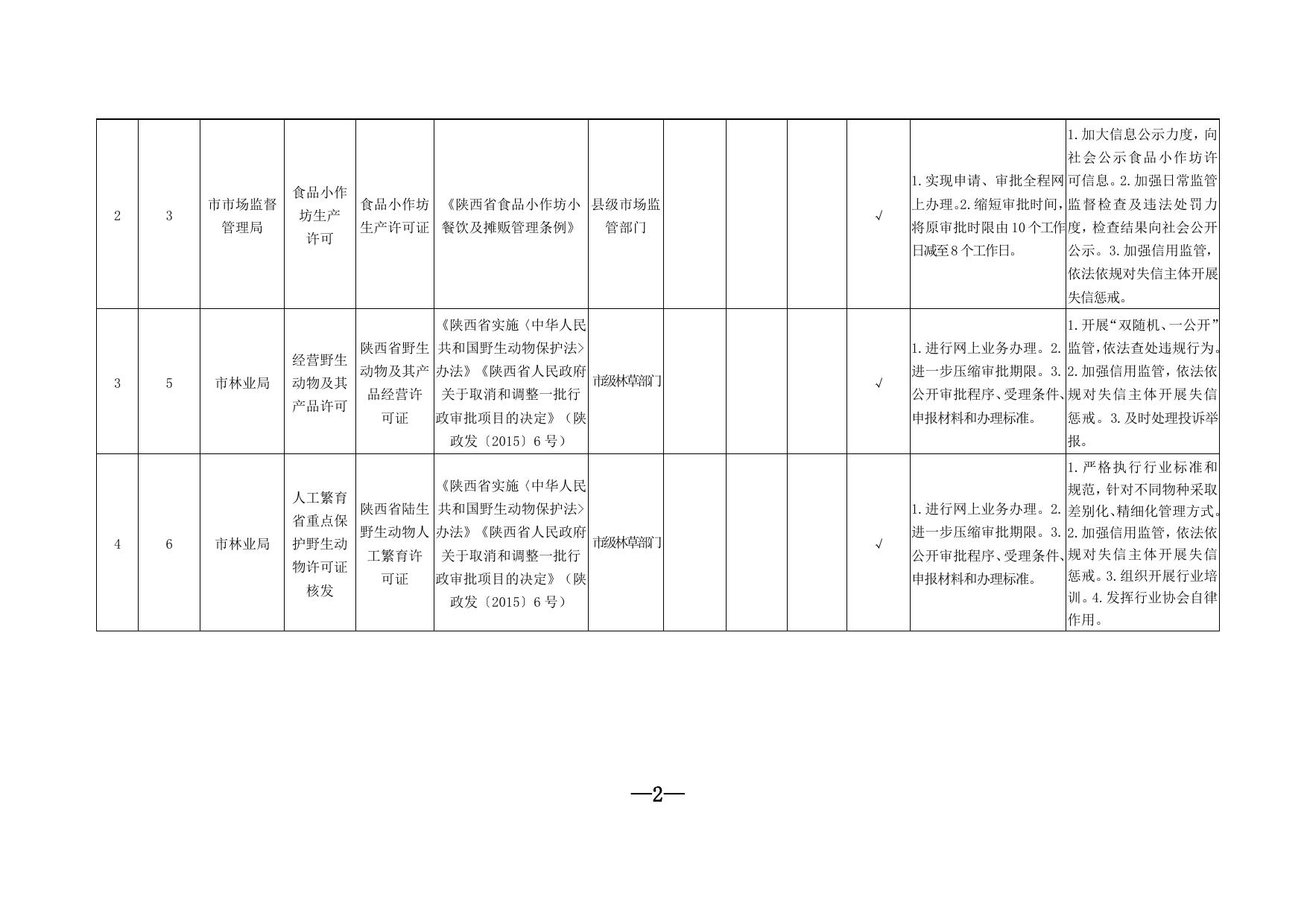 2.市县涉及地方层面设定的涉企经营许可事项改革清单（2022年版）.docx