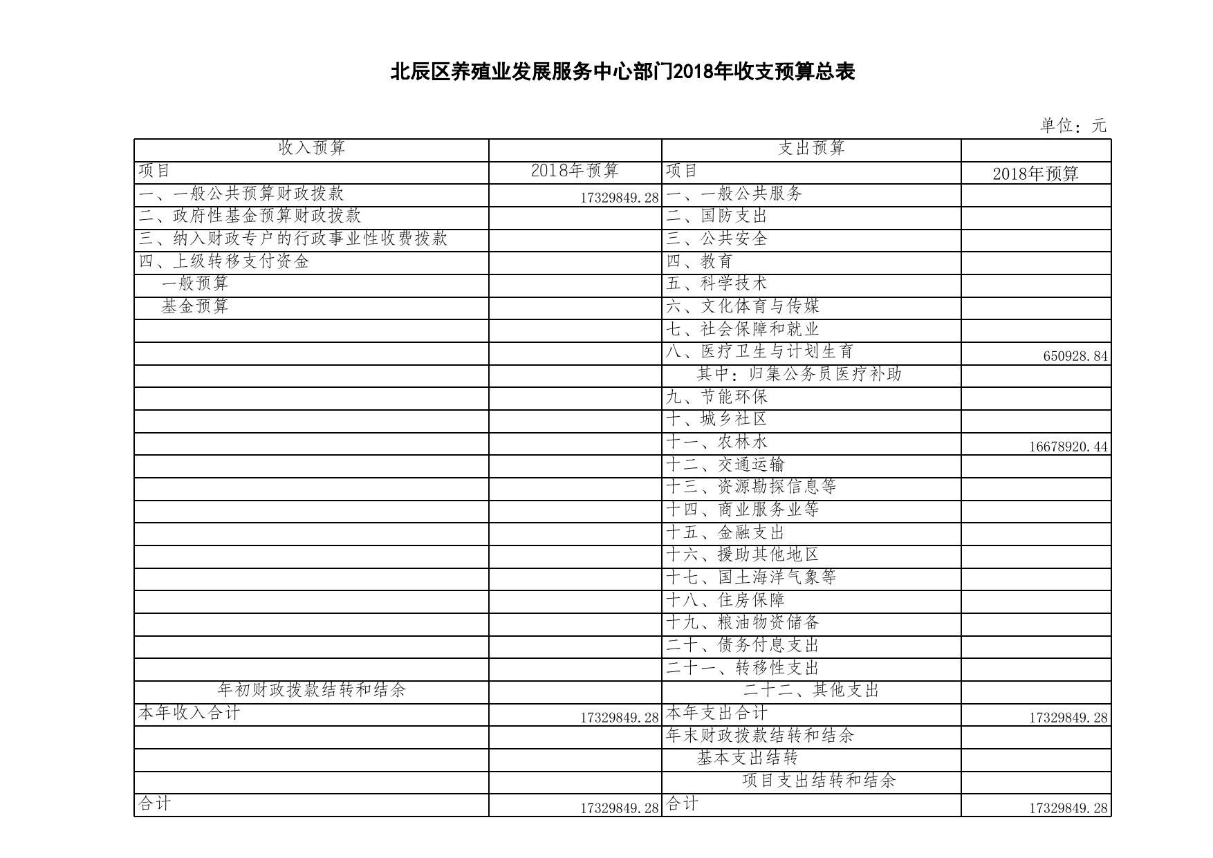 天津市北辰区养殖业发展服务中心2018年预算公开表.xls