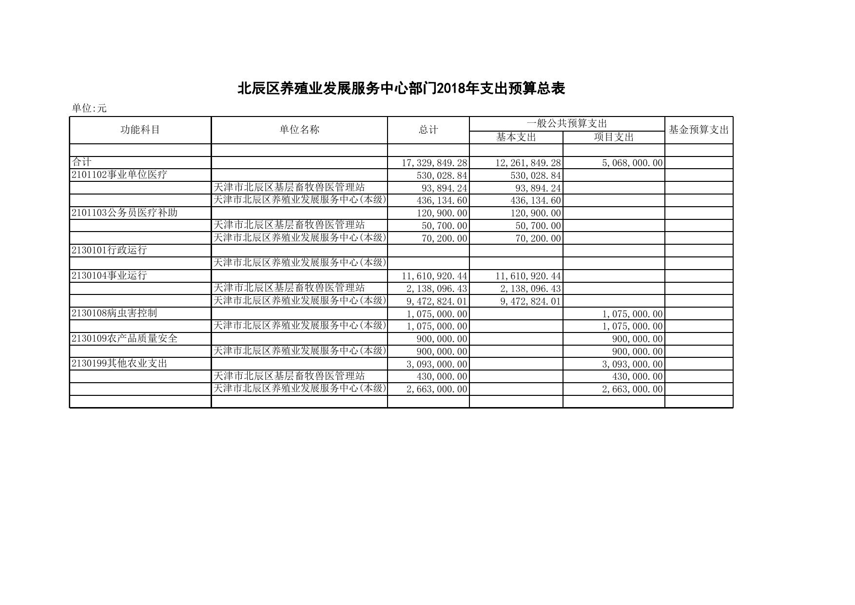 天津市北辰区养殖业发展服务中心2018年预算公开表.xls