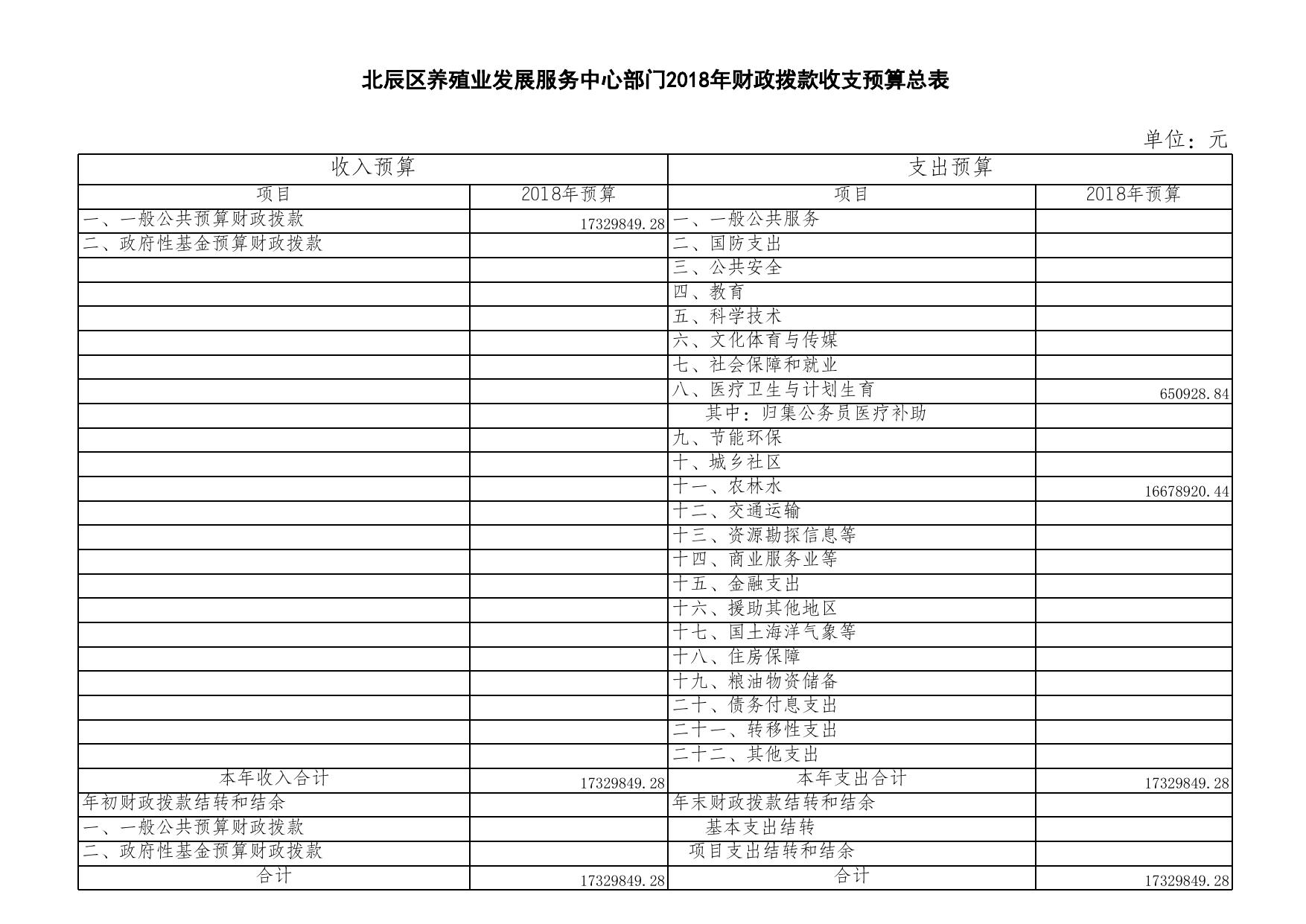 天津市北辰区养殖业发展服务中心2018年预算公开表.xls