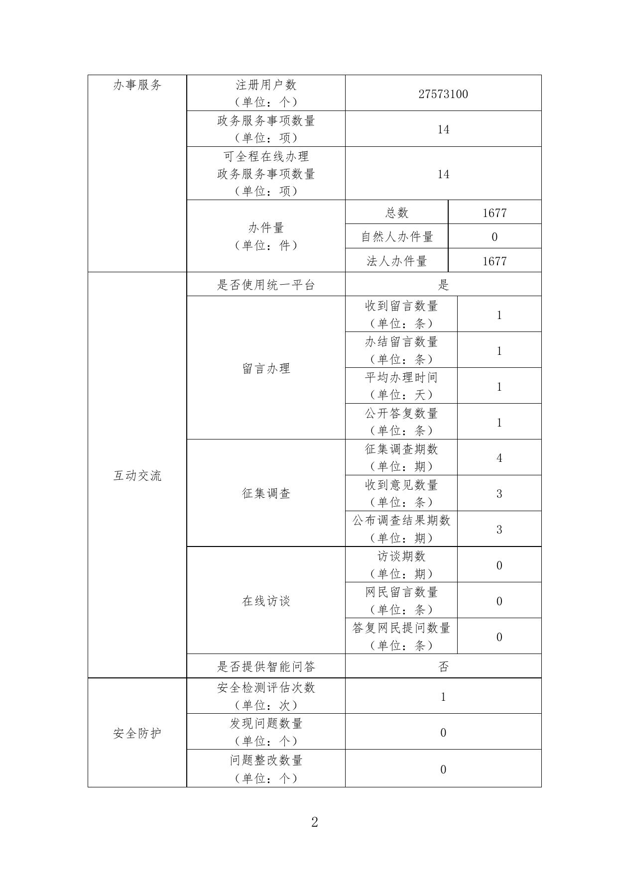 市科工信局2021年度政府网站工作报表.pdf