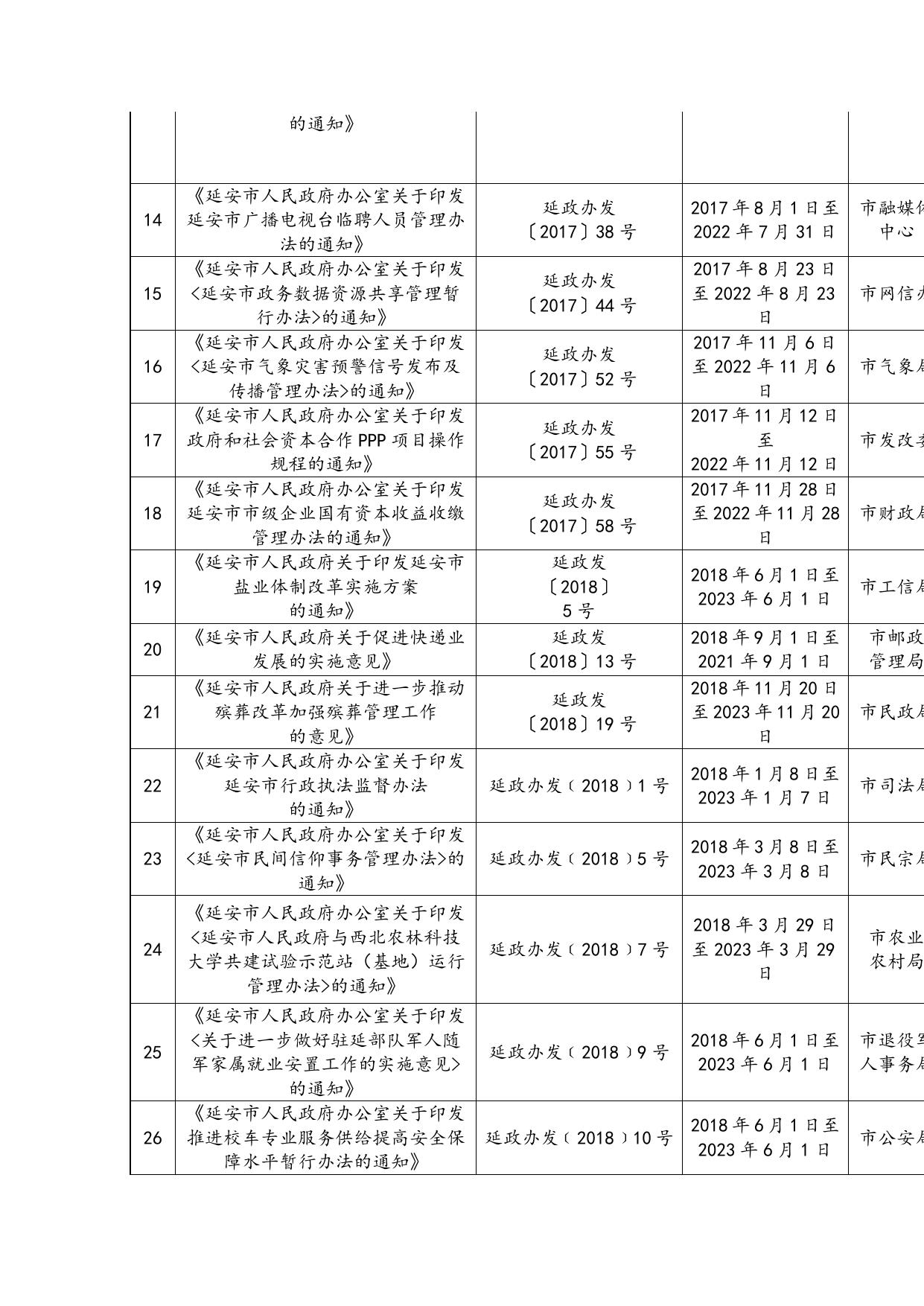 延安市人民政府现行有效行政规范性文件目录清单.docx