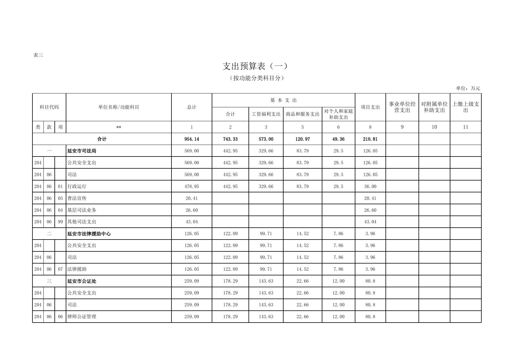 延安市司法局2017年部门综合预算公开报表.xls