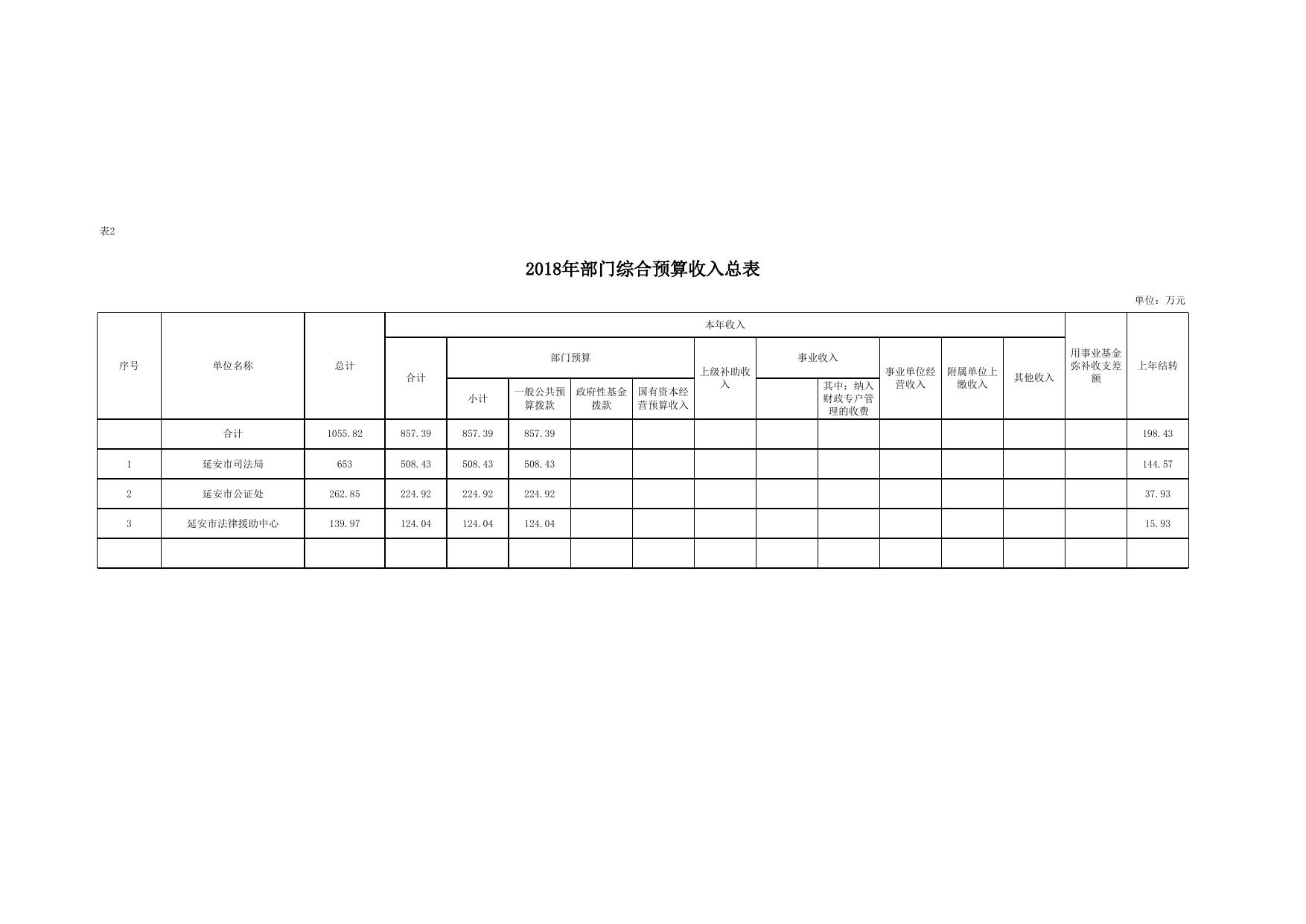 延安市司法局2018年部门综合预算公开报表.xls
