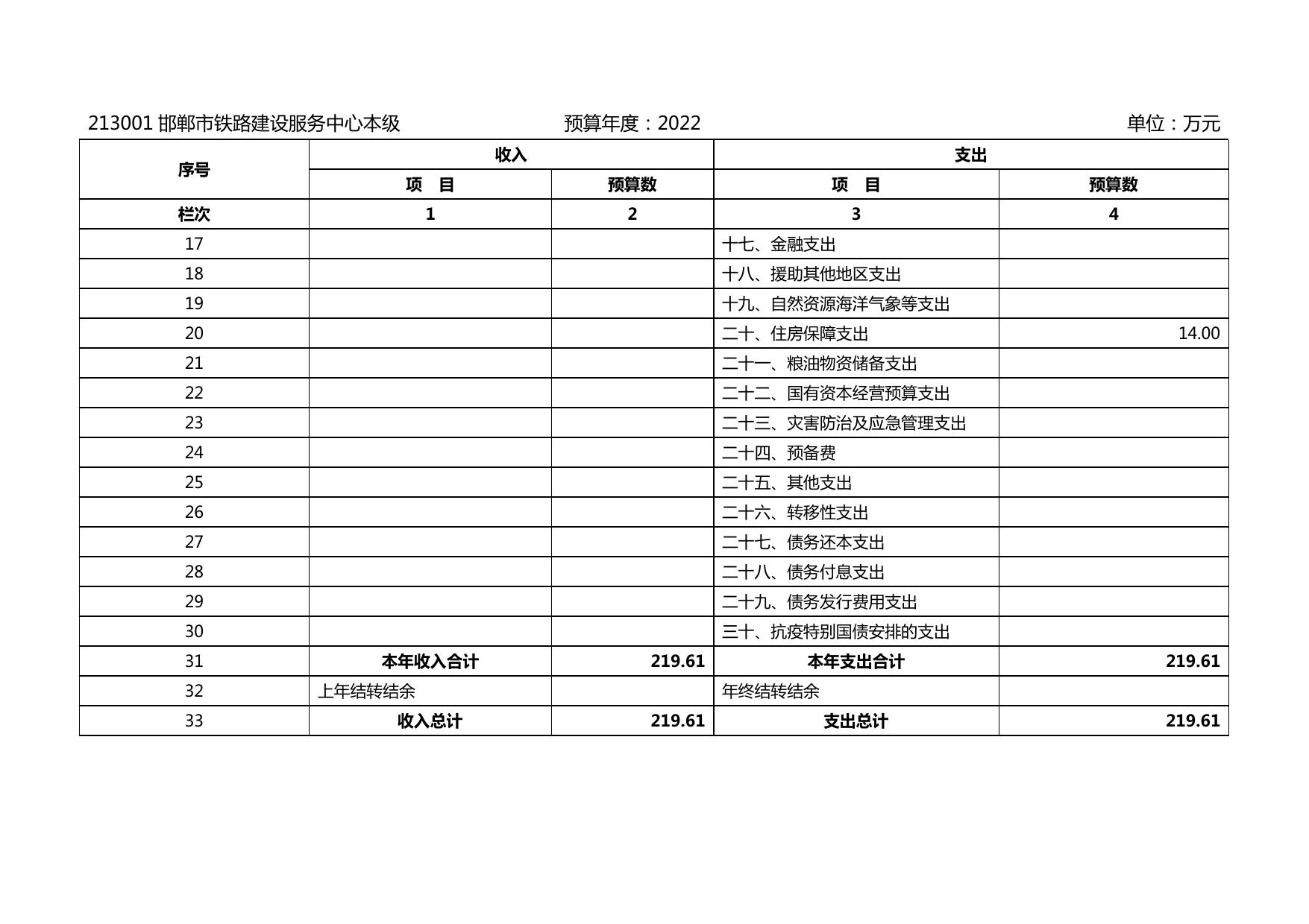 邯郸市铁路建设服务中心2022年单位预算信息公开.pdf