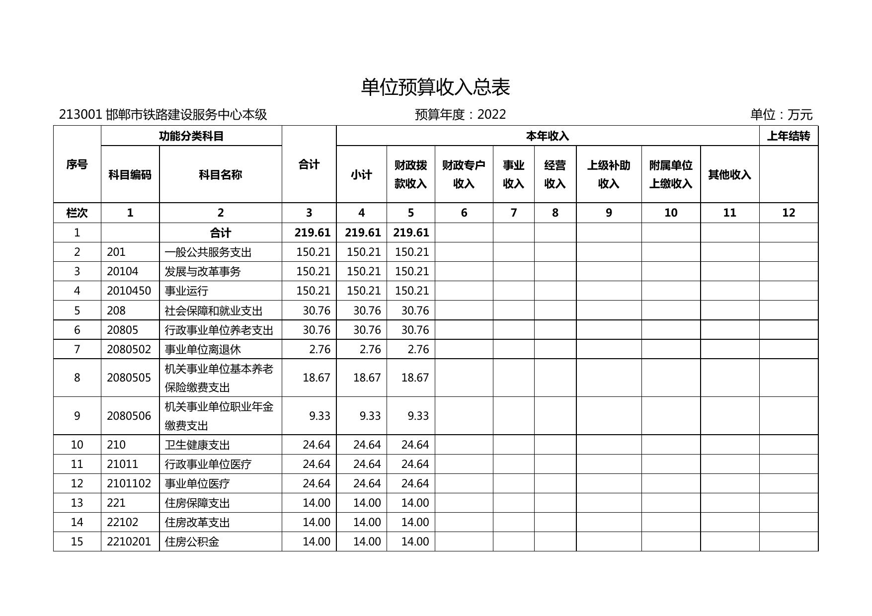 邯郸市铁路建设服务中心2022年单位预算信息公开.pdf