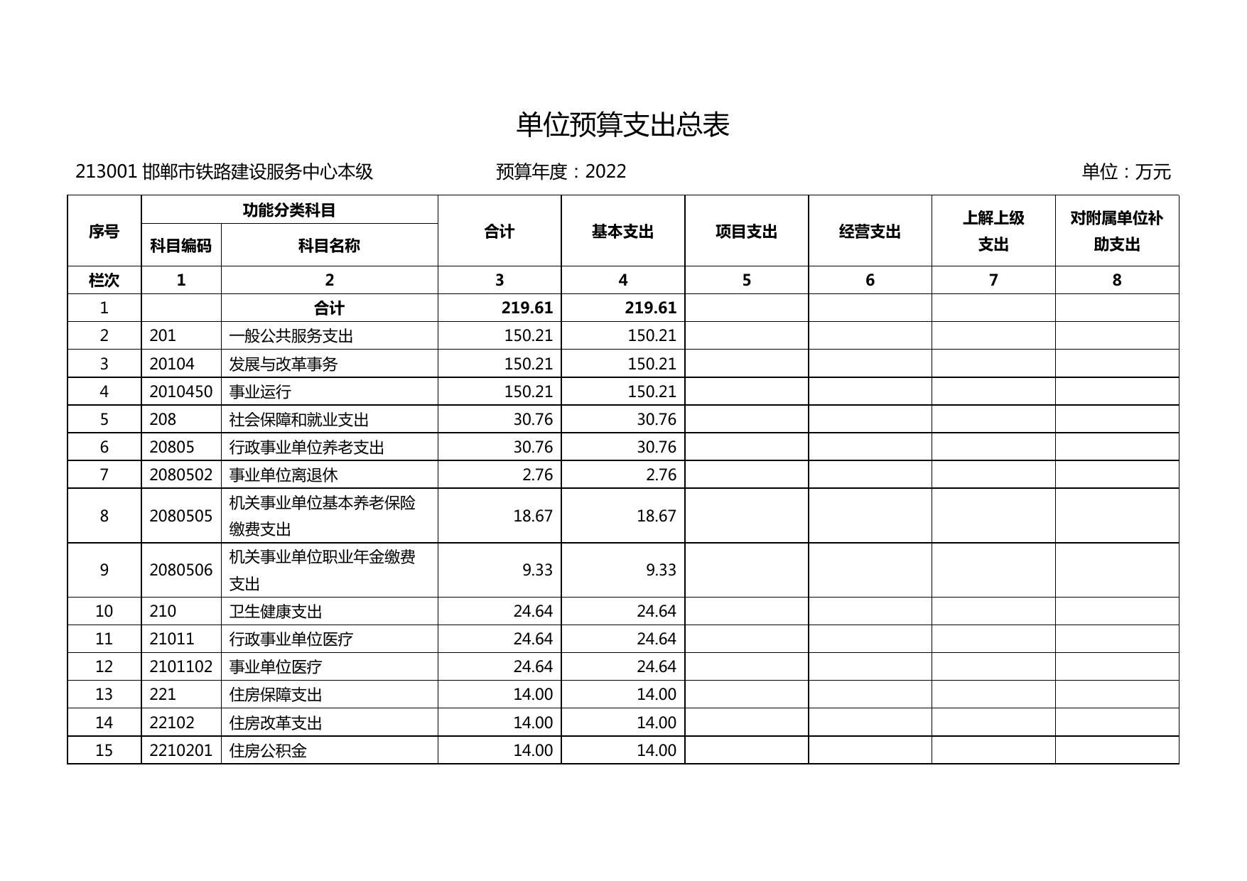 邯郸市铁路建设服务中心2022年单位预算信息公开.pdf