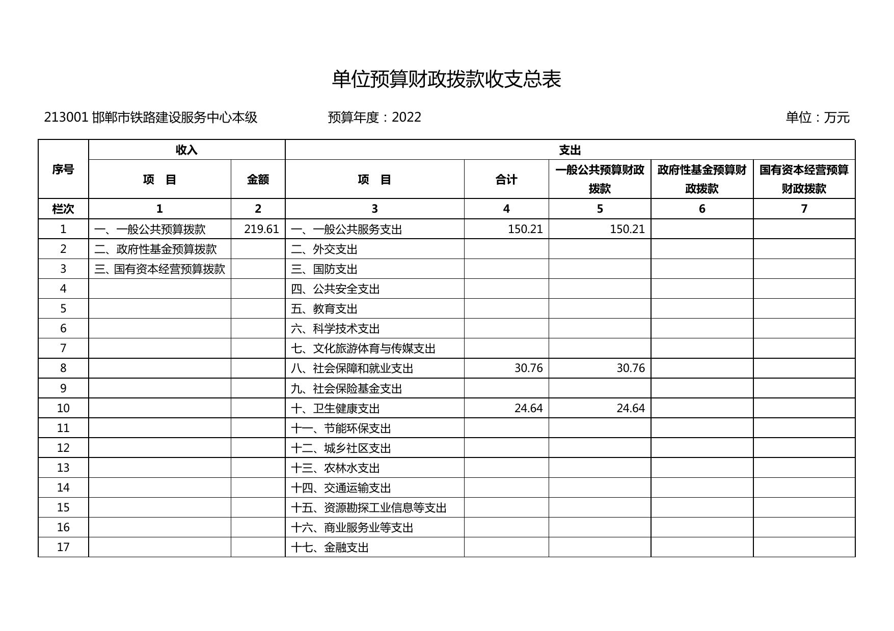 邯郸市铁路建设服务中心2022年单位预算信息公开.pdf