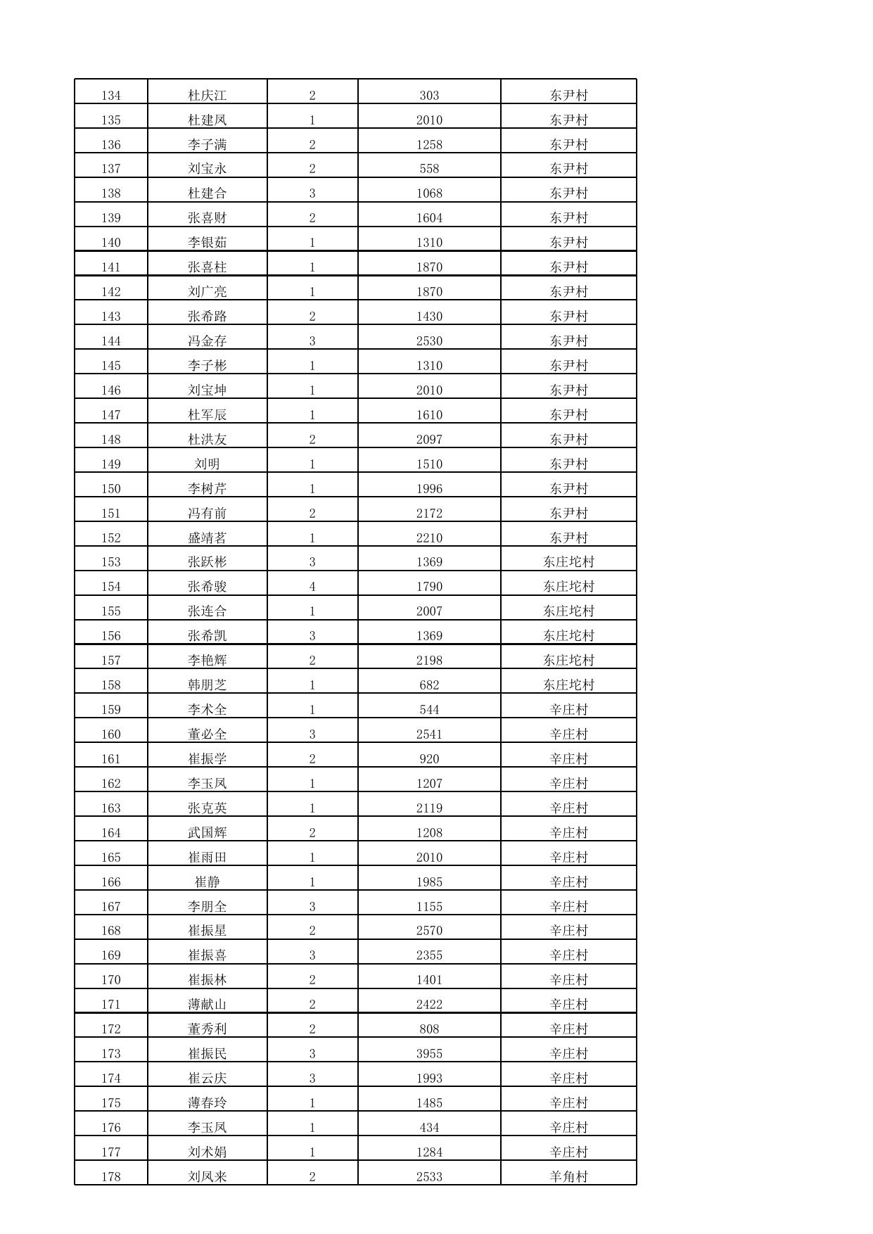 2022年5月份最低生活保障家庭救助信息公示表.xlsx