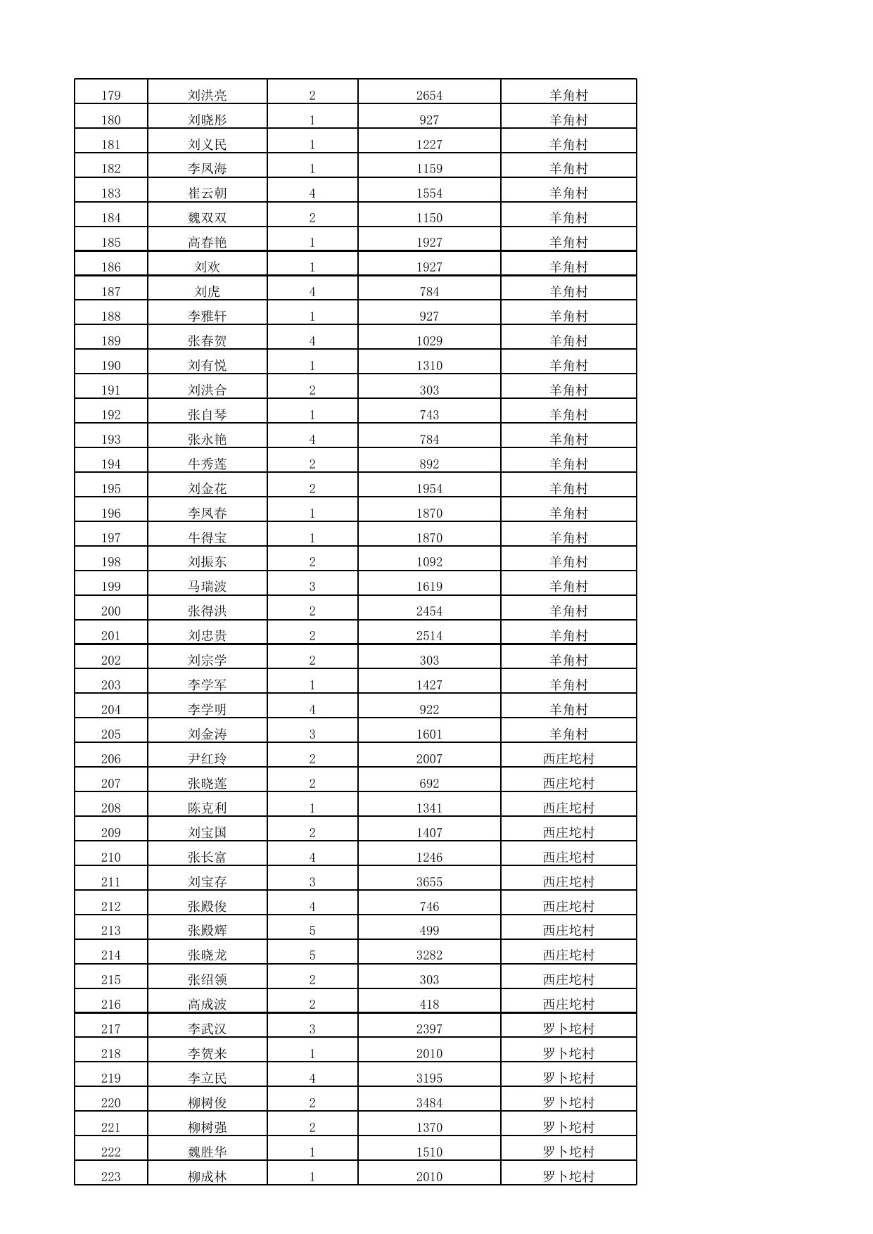 2022年5月份最低生活保障家庭救助信息公示表.xlsx