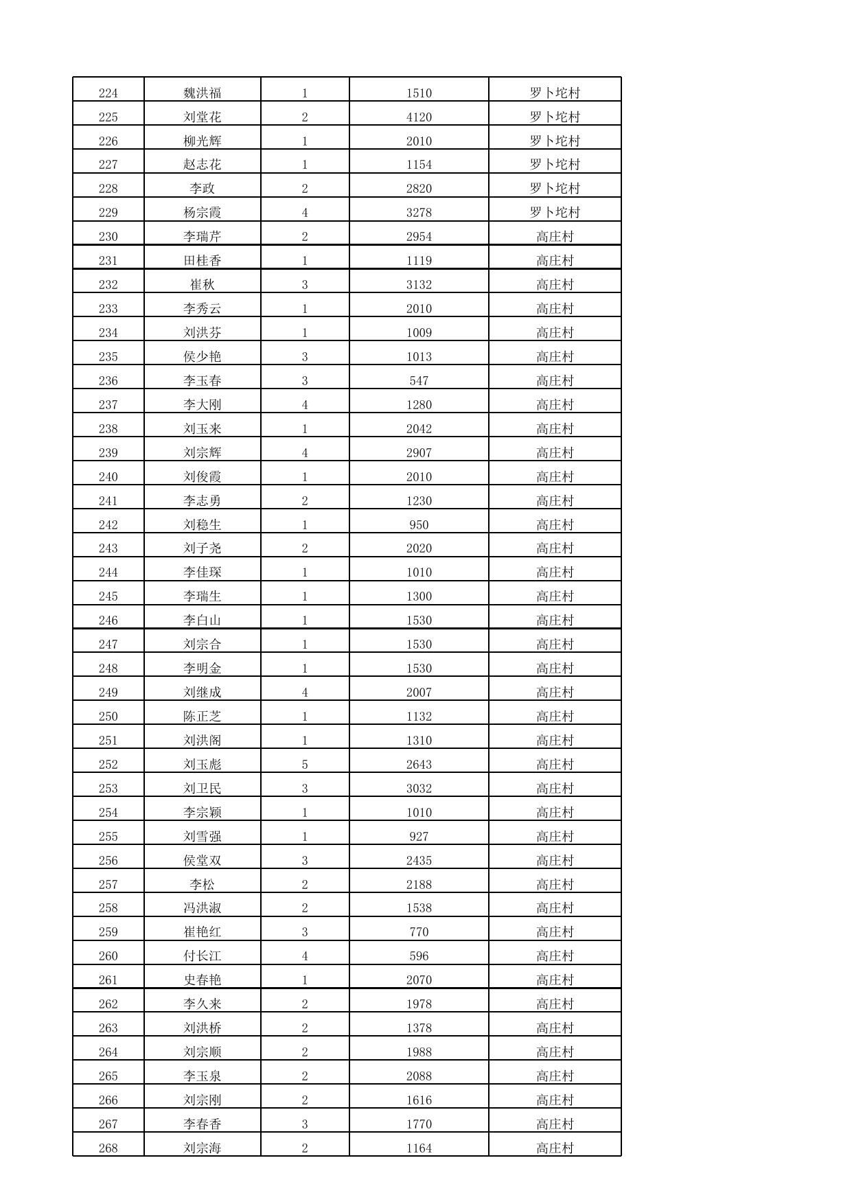 2022年5月份最低生活保障家庭救助信息公示表.xlsx