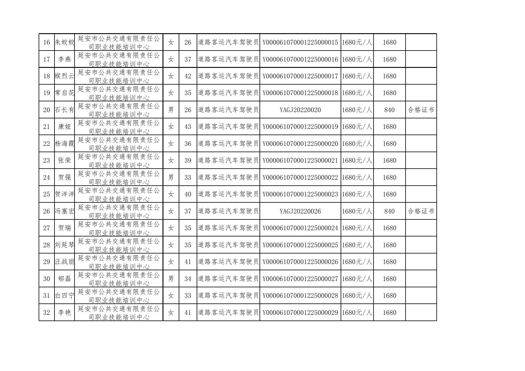 延安市2022年第一批市属企业职工岗位技能提升培训拟补贴人员花名册.xlsx