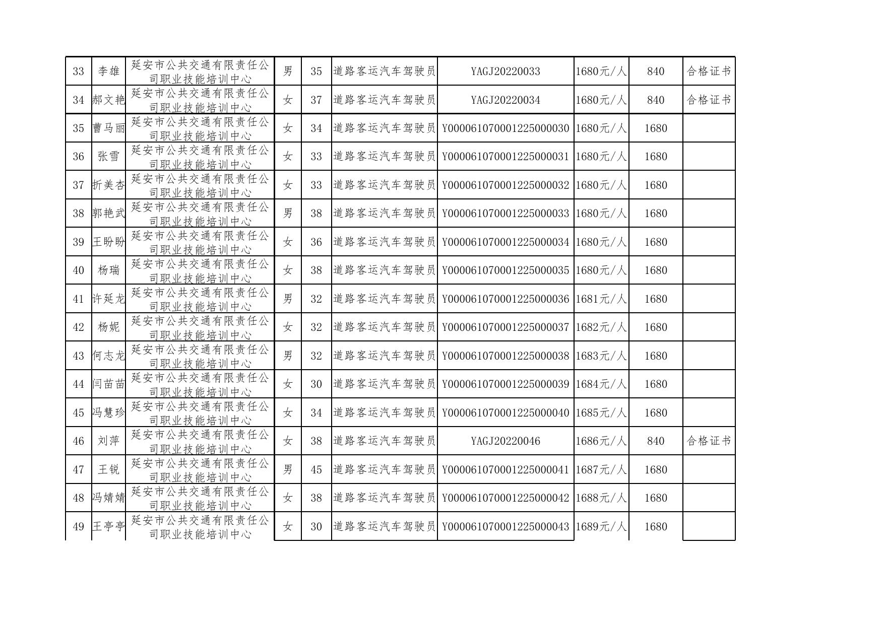 延安市2022年第一批市属企业职工岗位技能提升培训拟补贴人员花名册.xlsx