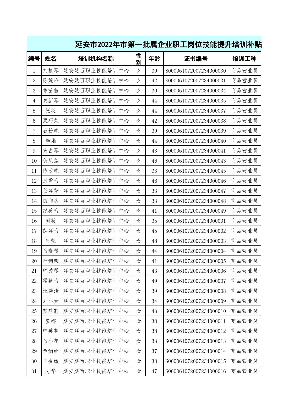 延安市2022年第一批市属企业职工岗位技能提升培训拟补贴人员花名册.xlsx