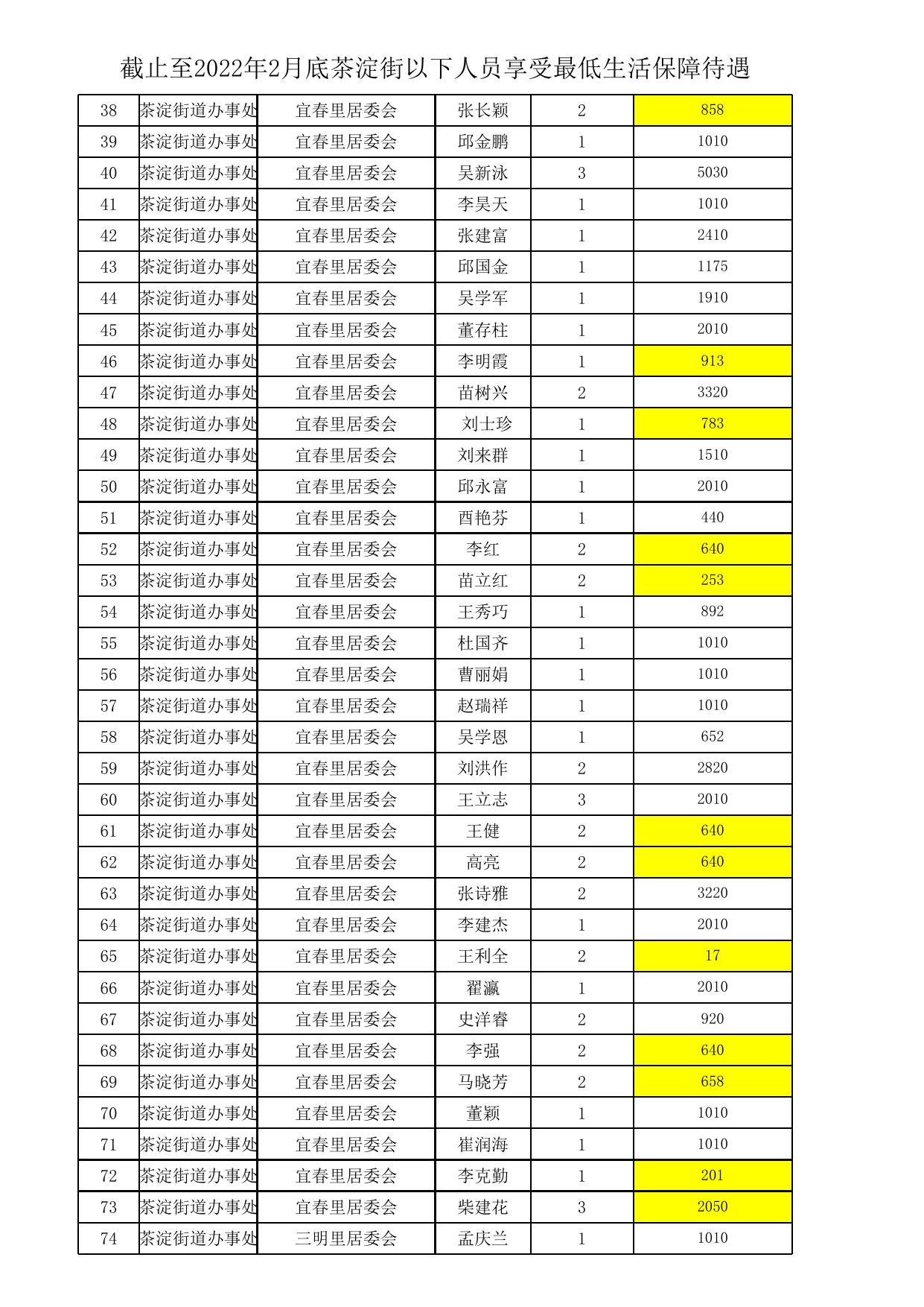 截止至2022年2月底茶淀街以下人员享受最低生活保障待遇.xlsx